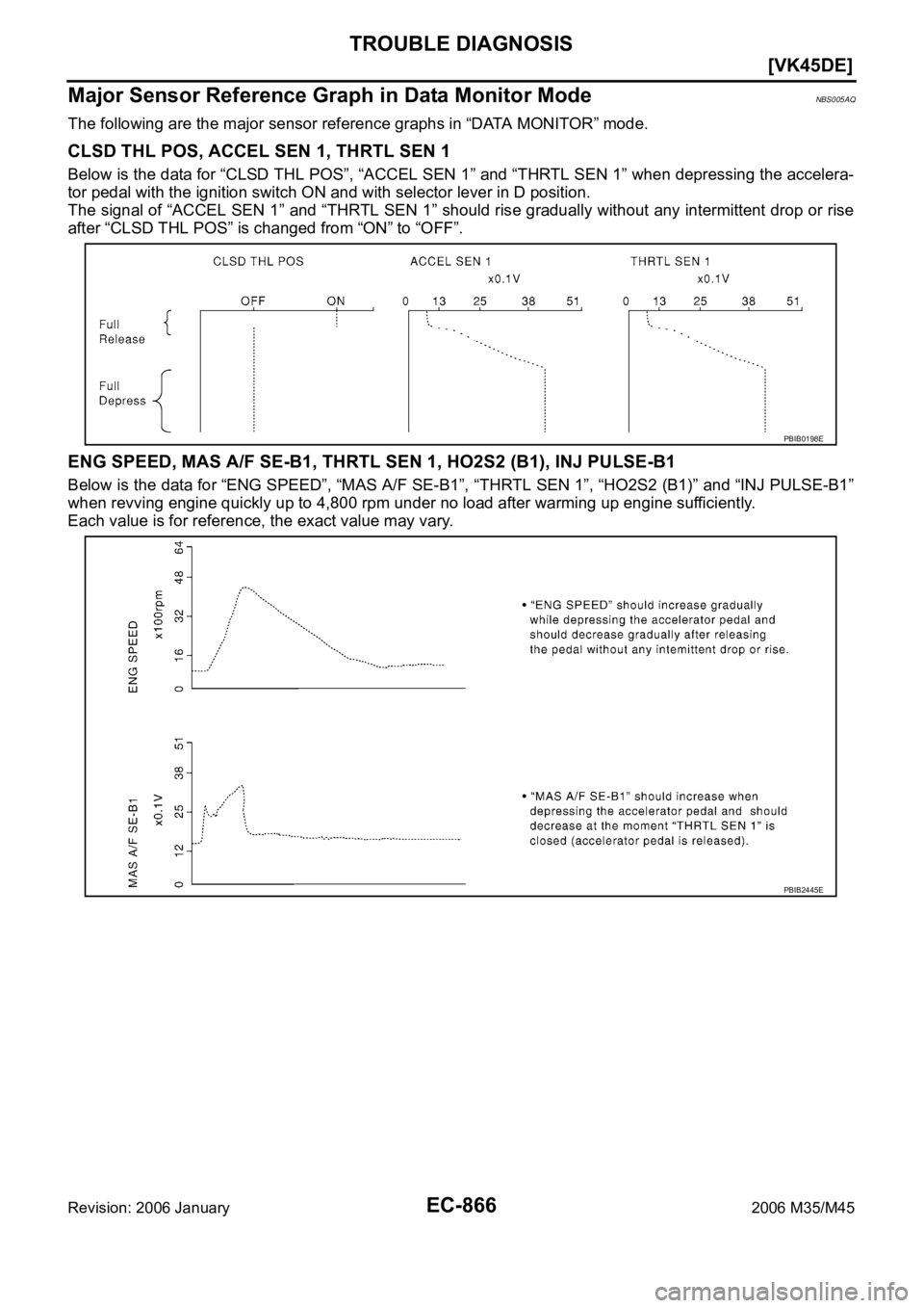 INFINITI M35 2006  Factory Service Manual EC-866
[VK45DE]
TROUBLE DIAGNOSIS
Revision: 2006 January2006 M35/M45
Major Sensor Reference Graph in Data Monitor ModeNBS005AQ
The following are the major sensor reference graphs in “DATA MONITOR”