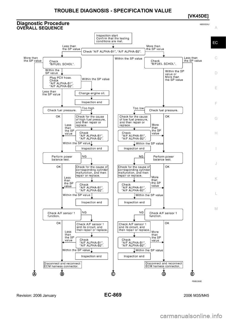 INFINITI M35 2006  Factory Service Manual TROUBLE DIAGNOSIS - SPECIFICATION VALUE
EC-869
[VK45DE]
C
D
E
F
G
H
I
J
K
L
MA
EC
Revision: 2006 January2006 M35/M45
Diagnostic ProcedureNBS005AU
OVERALL SEQUENCE
PBIB2268E 