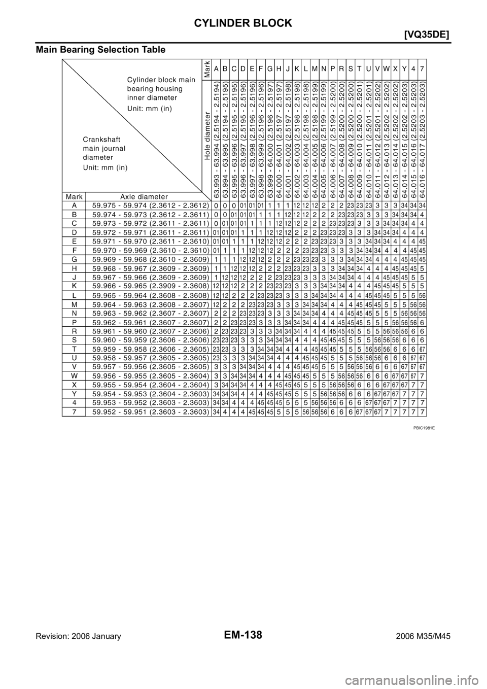 INFINITI M35 2006  Factory Service Manual EM-138
[VQ35DE]
CYLINDER BLOCK
Revision: 2006 January2006 M35/M45
Main Bearing Selection Table
PBIC1981E 