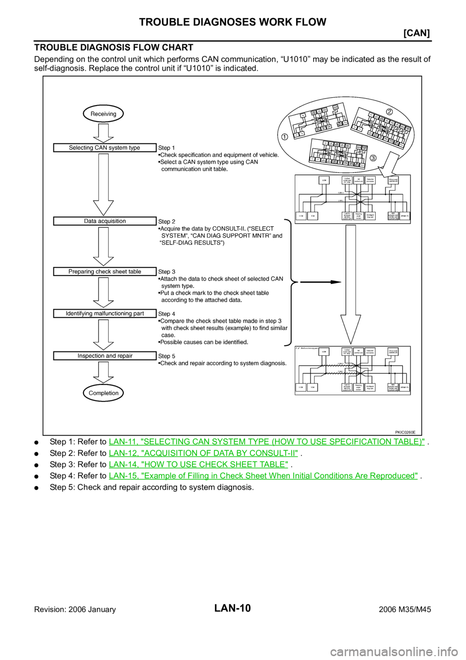 INFINITI M35 2006  Factory Service Manual LAN-10
[CAN]
TROUBLE DIAGNOSES WORK FLOW
Revision: 2006 January2006 M35/M45
TROUBLE DIAGNOSIS FLOW CHART
Depending on the control unit which performs CAN communication, “U1010” may be indicated as