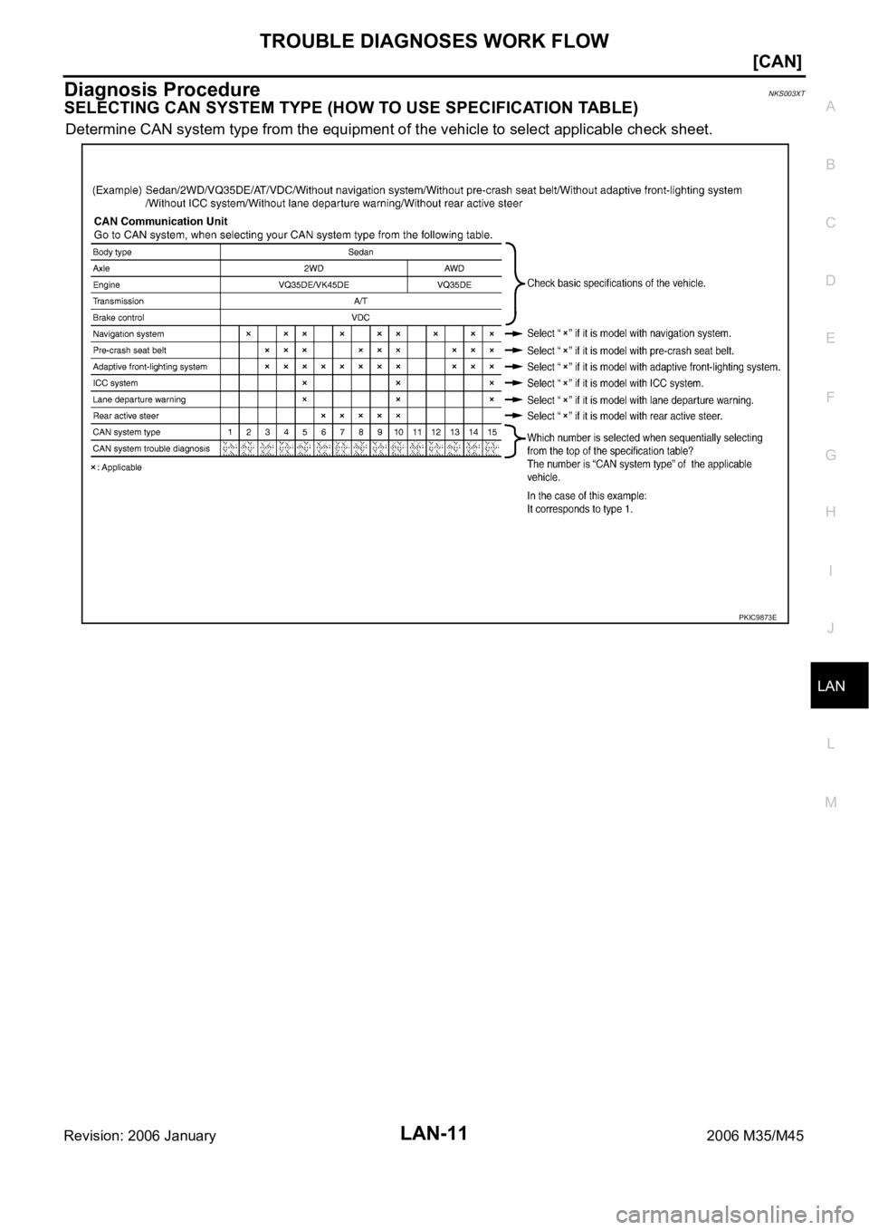 INFINITI M35 2006  Factory Service Manual TROUBLE DIAGNOSES WORK FLOW
LAN-11
[CAN]
C
D
E
F
G
H
I
J
L
MA
B
LAN
Revision: 2006 January2006 M35/M45
Diagnosis ProcedureNKS003XT
SELECTING CAN SYSTEM TYPE (HOW TO USE SPECIFICATION TABLE)
Determine 