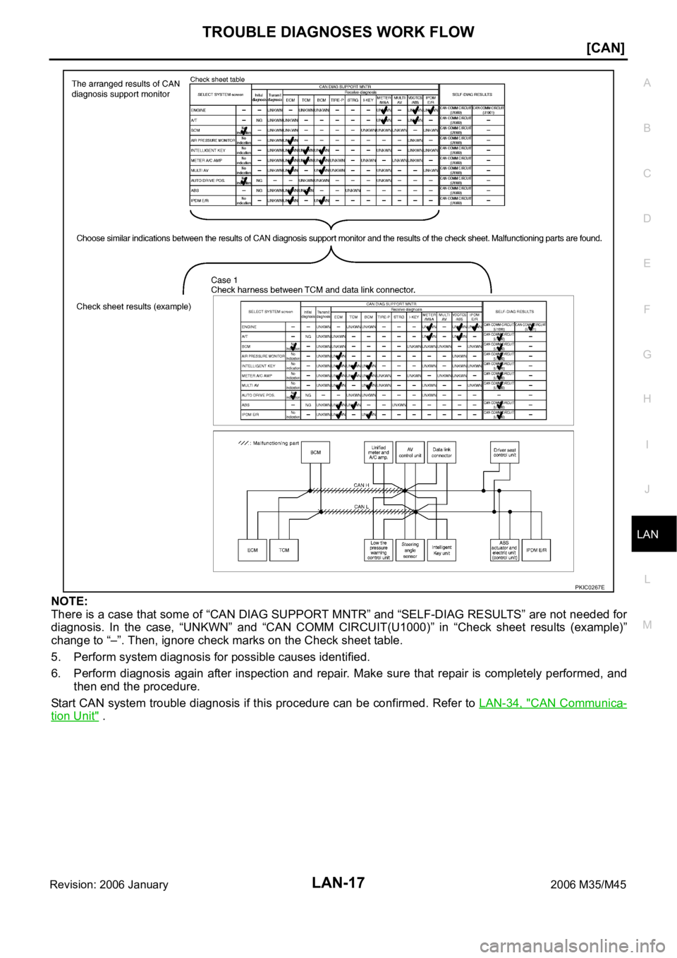 INFINITI M35 2006  Factory Service Manual TROUBLE DIAGNOSES WORK FLOW
LAN-17
[CAN]
C
D
E
F
G
H
I
J
L
MA
B
LAN
Revision: 2006 January2006 M35/M45
NOTE:
There is a case that some of “CAN DIAG SUPPORT MNTR” and “SELF-DIAG RESULTS” are no
