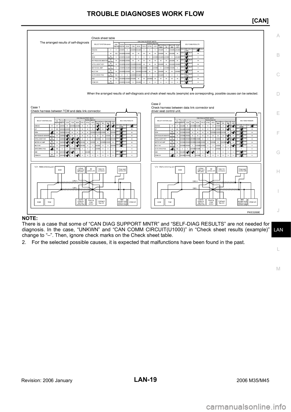 INFINITI M35 2006  Factory Service Manual TROUBLE DIAGNOSES WORK FLOW
LAN-19
[CAN]
C
D
E
F
G
H
I
J
L
MA
B
LAN
Revision: 2006 January2006 M35/M45
NOTE:
There is a case that some of “CAN DIAG SUPPORT MNTR” and “SELF-DIAG RESULTS” are no