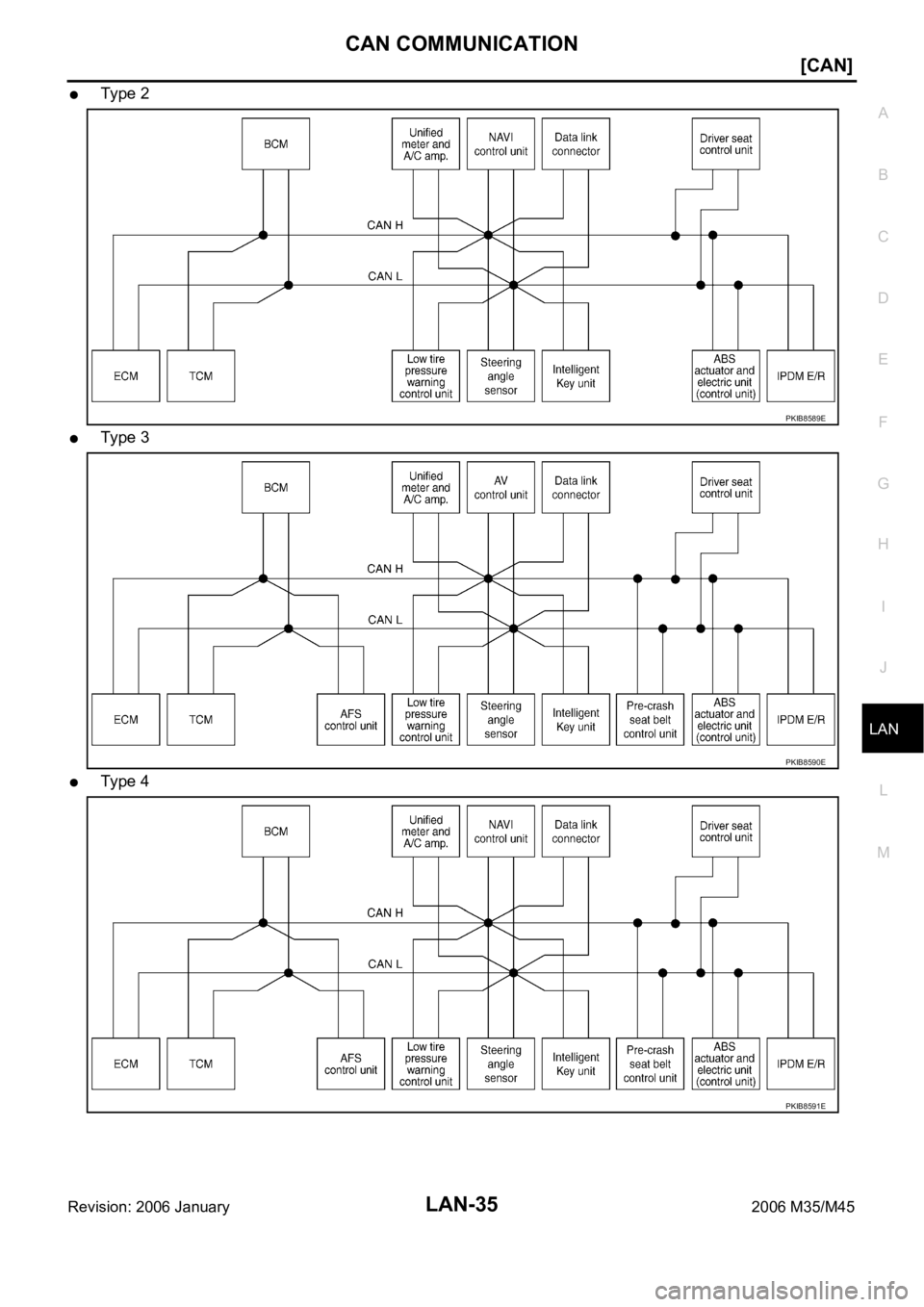 INFINITI M35 2006  Factory Service Manual CAN COMMUNICATION
LAN-35
[CAN]
C
D
E
F
G
H
I
J
L
MA
B
LAN
Revision: 2006 January2006 M35/M45
Ty pe  2
Ty pe  3
Ty pe  4
PKIB8589E
PKIB8590E
PKIB8591E 