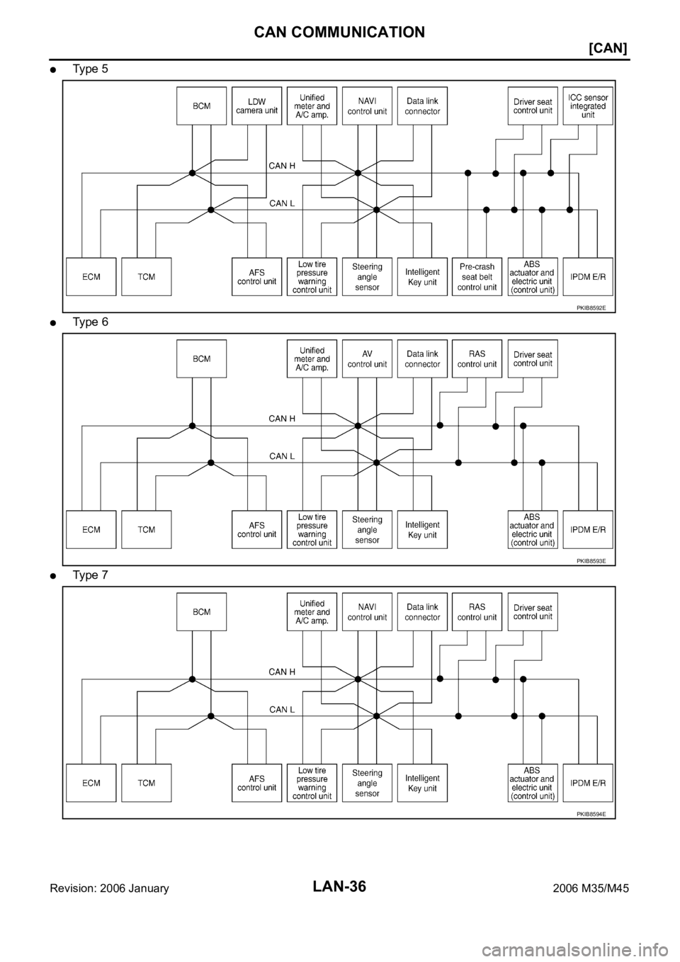 INFINITI M35 2006  Factory Service Manual LAN-36
[CAN]
CAN COMMUNICATION
Revision: 2006 January2006 M35/M45
Ty pe   5
Ty pe   6
Ty pe   7
PKIB8592E
PKIB8593E
PKIB8594E 