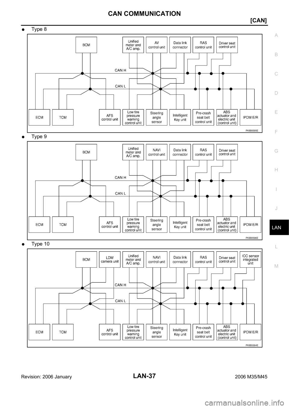 INFINITI M35 2006  Factory Service Manual CAN COMMUNICATION
LAN-37
[CAN]
C
D
E
F
G
H
I
J
L
MA
B
LAN
Revision: 2006 January2006 M35/M45
Ty pe  8
Ty pe  9
Ty pe  10
PKIB8595E
PKIB8596E
PKIB9364E 