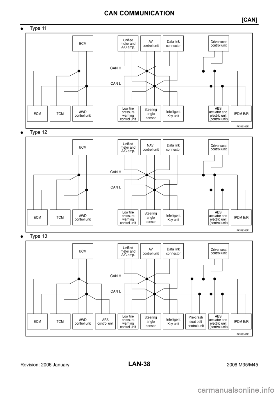 INFINITI M35 2006  Factory Service Manual LAN-38
[CAN]
CAN COMMUNICATION
Revision: 2006 January2006 M35/M45
Ty pe   11
Ty pe   1 2
Ty pe   1 3
PKIB9365E
PKIB9366E
PKIB9367E 