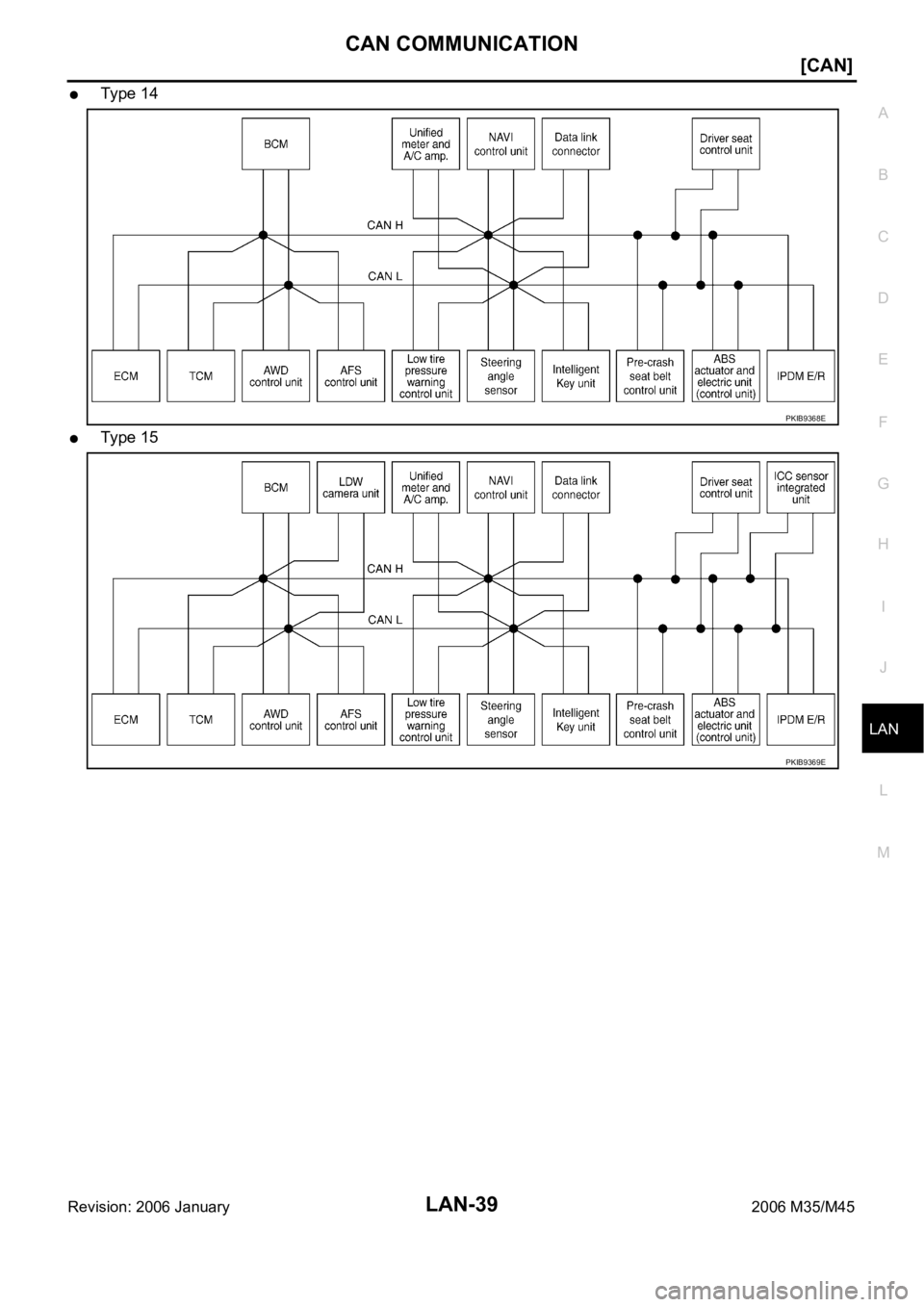 INFINITI M35 2006  Factory Service Manual CAN COMMUNICATION
LAN-39
[CAN]
C
D
E
F
G
H
I
J
L
MA
B
LAN
Revision: 2006 January2006 M35/M45
Ty pe  14
Ty pe  15
PKIB9368E
PKIB9369E 