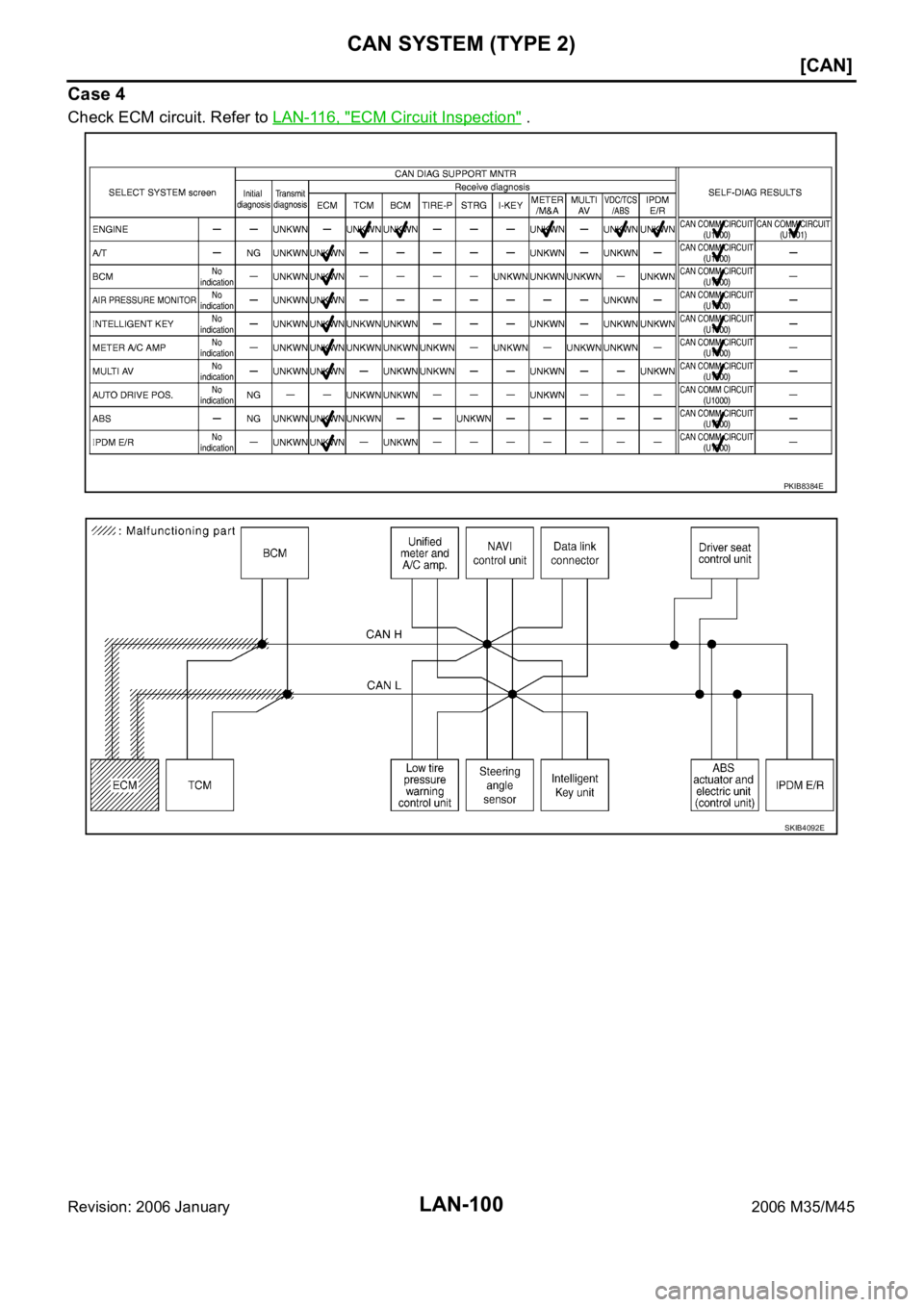 INFINITI M35 2006  Factory Service Manual LAN-100
[CAN]
CAN SYSTEM (TYPE 2)
Revision: 2006 January2006 M35/M45
Case 4
Check ECM circuit. Refer to LAN-116, "ECM Circuit Inspection" .
PKIB8384E
SKIB4092E 