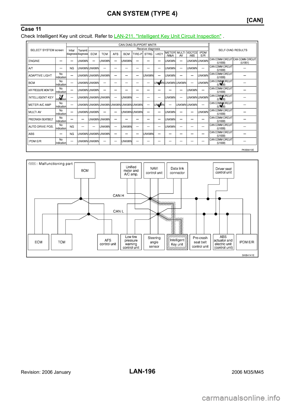 INFINITI M35 2006  Factory Service Manual LAN-196
[CAN]
CAN SYSTEM (TYPE 4)
Revision: 2006 January2006 M35/M45
Case 11
Check Intelligent Key unit circuit. Refer to LAN-211, "Intelligent Key Unit Circuit Inspection" .
PKIB8410E
SKIB414