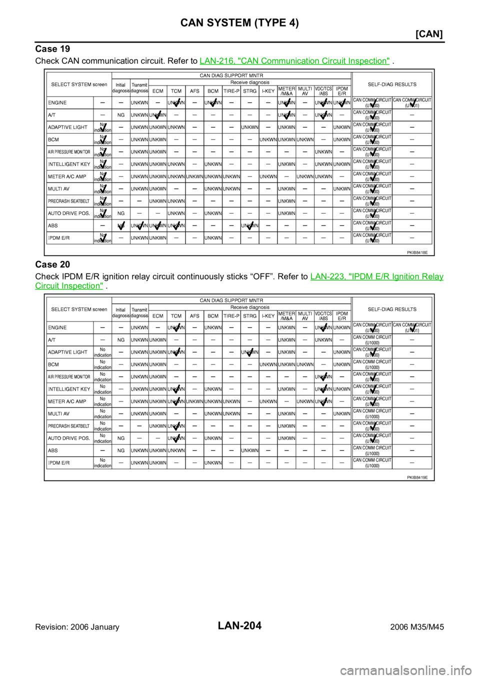 INFINITI M35 2006  Factory Service Manual LAN-204
[CAN]
CAN SYSTEM (TYPE 4)
Revision: 2006 January2006 M35/M45
Case 19
Check CAN communication circuit. Refer to LAN-216, "CAN Communication Circuit Inspection" .
Case 20
Check IPDM E/R 