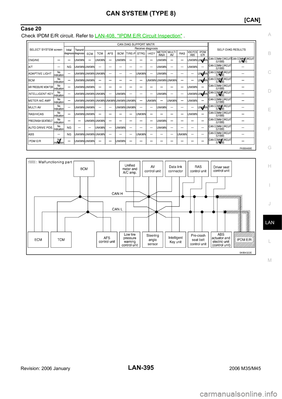 INFINITI M35 2006  Factory Service Manual CAN SYSTEM (TYPE 8)
LAN-395
[CAN]
C
D
E
F
G
H
I
J
L
MA
B
LAN
Revision: 2006 January2006 M35/M45
Case 20
Check IPDM E/R circuit. Refer to LAN-408, "IPDM E/R Circuit Inspection" .
PKIB8488E
SKIB