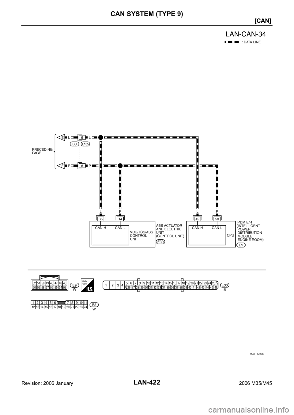 INFINITI M35 2006  Factory Service Manual LAN-422
[CAN]
CAN SYSTEM (TYPE 9)
Revision: 2006 January2006 M35/M45
TKWT3289E 
