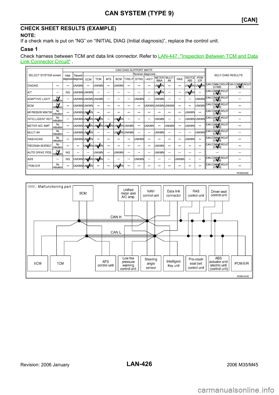 INFINITI M35 2006  Factory Service Manual LAN-426
[CAN]
CAN SYSTEM (TYPE 9)
Revision: 2006 January2006 M35/M45
CHECK SHEET RESULTS (EXAMPLE)
NOTE:
If a check mark is put on “NG” on “INITIAL DIAG (Initial diagnosis)”, replace the contr