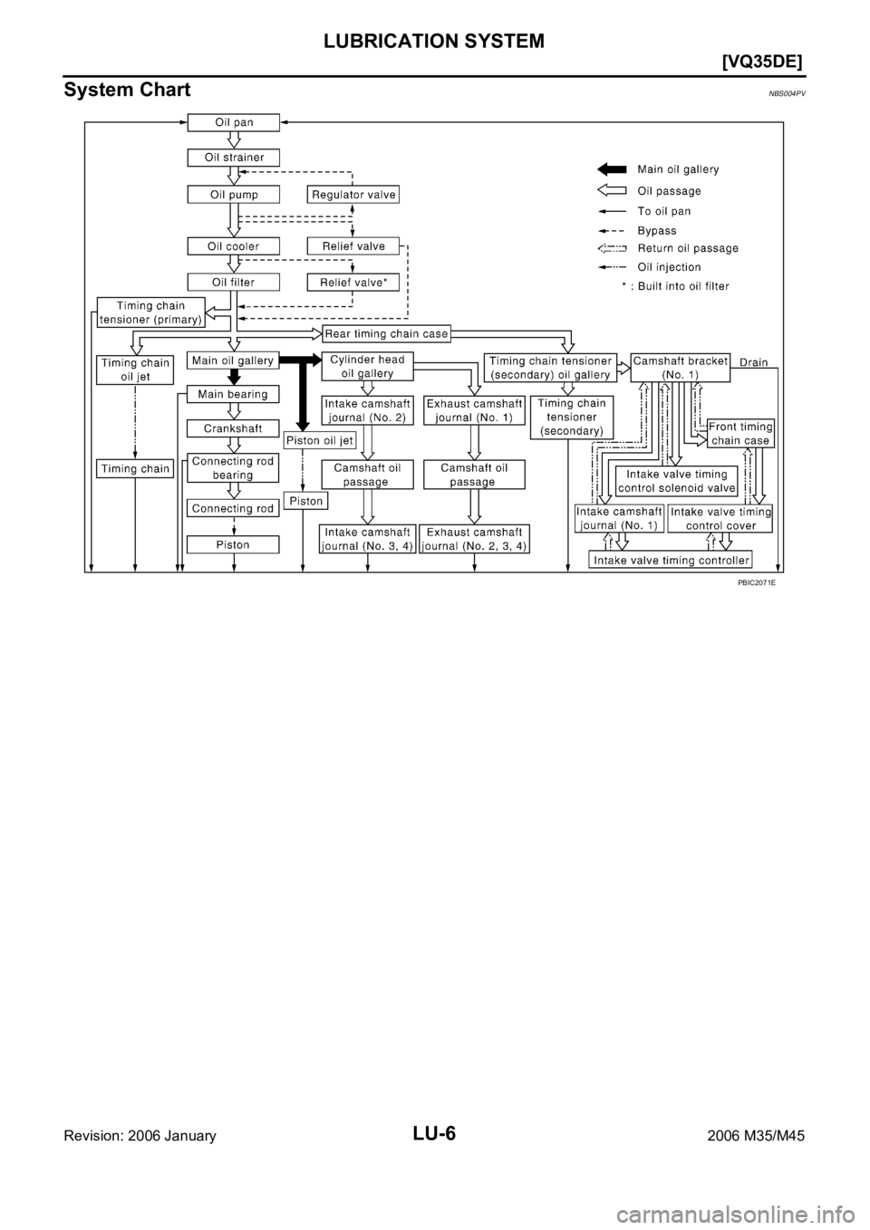 INFINITI M35 2006  Factory Service Manual LU-6
[VQ35DE]
LUBRICATION SYSTEM
Revision: 2006 January2006 M35/M45
System ChartNBS004PV
PBIC2071E 
