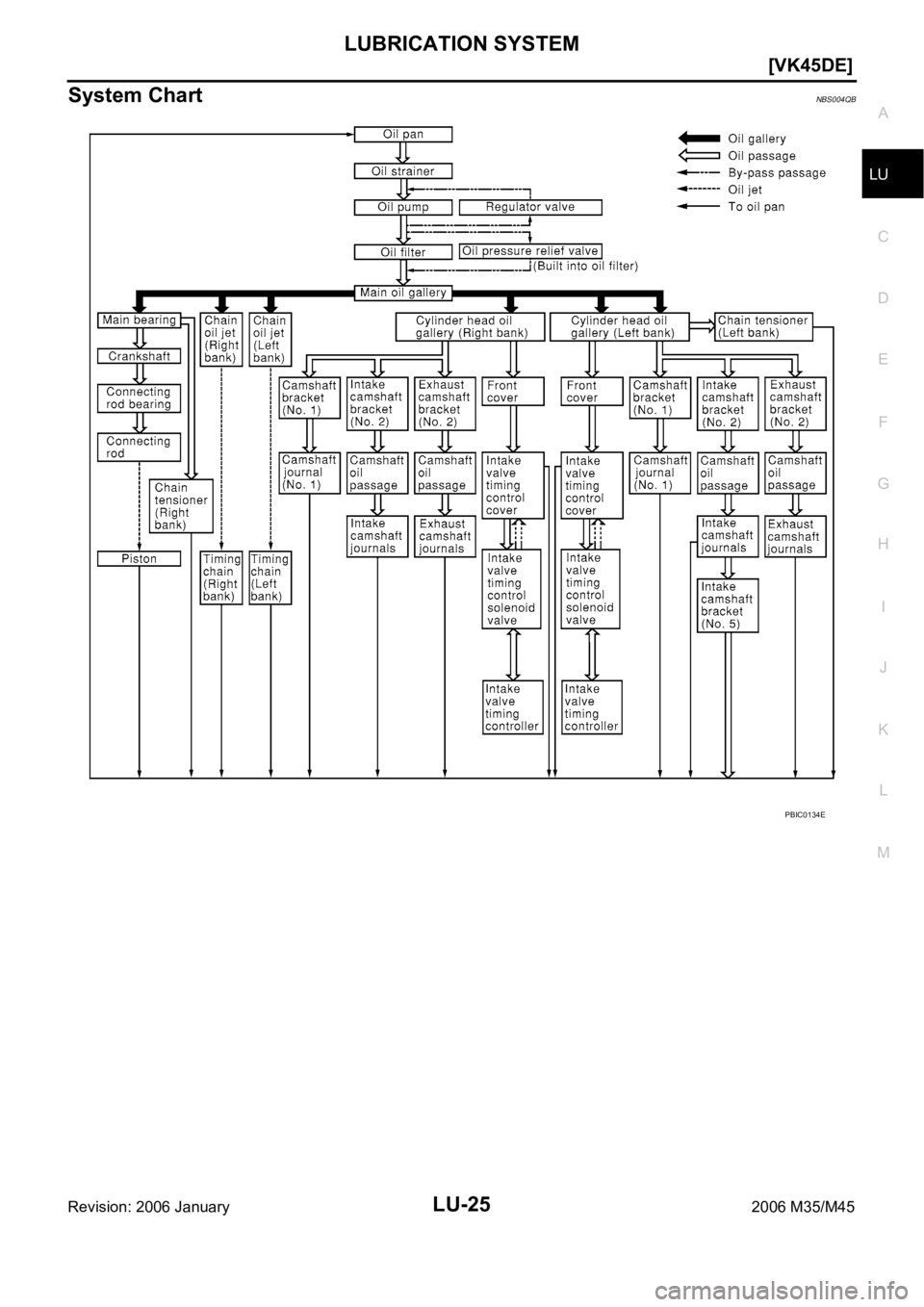 INFINITI M35 2006  Factory Service Manual LUBRICATION SYSTEM
LU-25
[VK45DE]
C
D
E
F
G
H
I
J
K
L
MA
LU
Revision: 2006 January2006 M35/M45
System ChartNBS004QB
PBIC0134E 