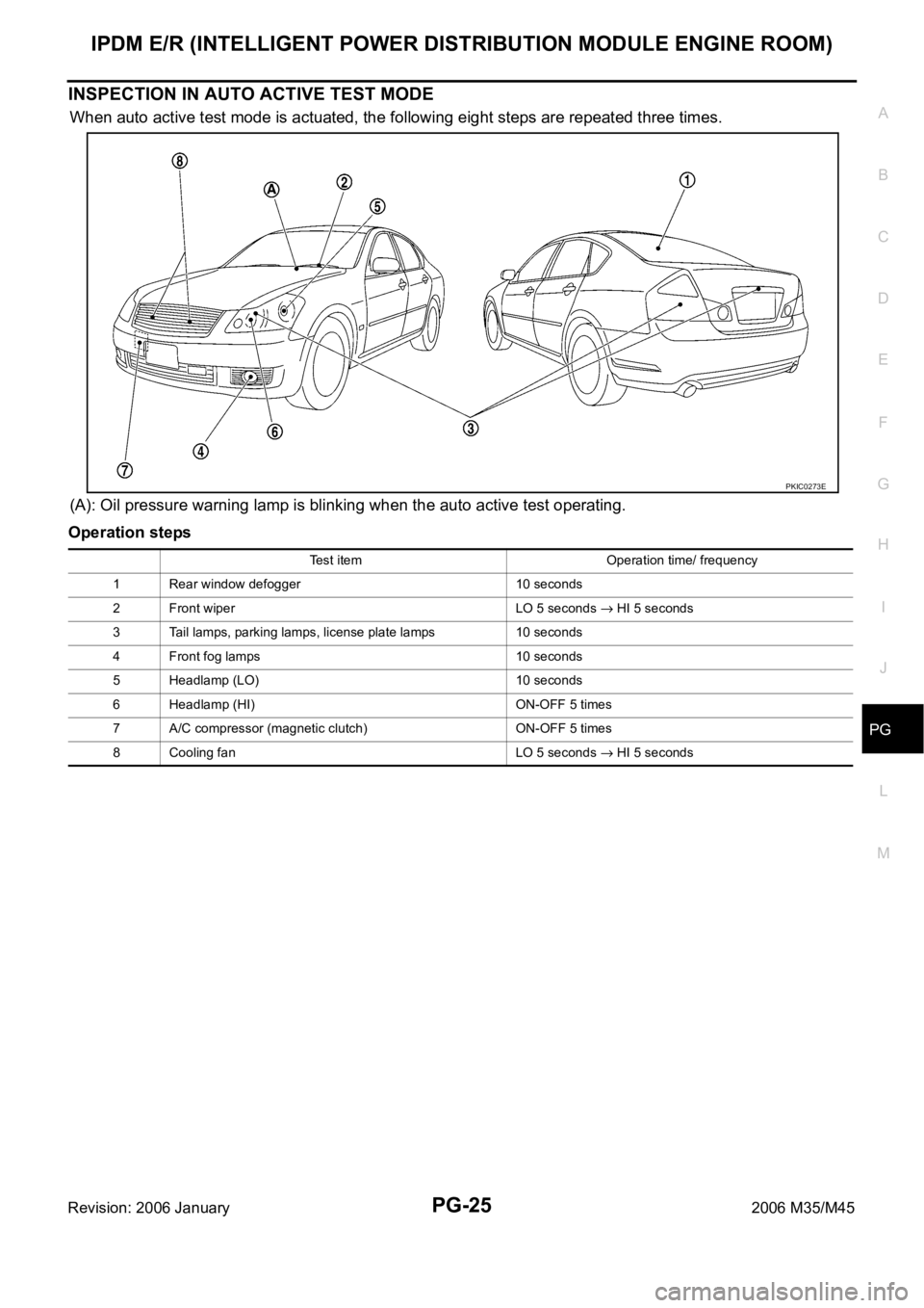 INFINITI M35 2006 Factory Service Manual IPDM E/R (INTELLIGENT POWER DISTRIBUTION MODULE ENGINE ROOM)
PG-25
C
D
E
F
G
H
I
J
L
MA
B
PG
Revision: 2006 January2006 M35/M45
INSPECTION IN AUTO ACTIVE TEST MODE
When auto active test mode is actuat INFINITI M35 2006 Factory Service Manual IPDM E/R (INTELLIGENT POWER DISTRIBUTION MODULE ENGINE ROOM)
PG-25
C
D
E
F
G
H
I
J
L
MA
B
PG
Revision: 2006 January2006 M35/M45
INSPECTION IN AUTO ACTIVE TEST MODE
When auto active test mode is actuat