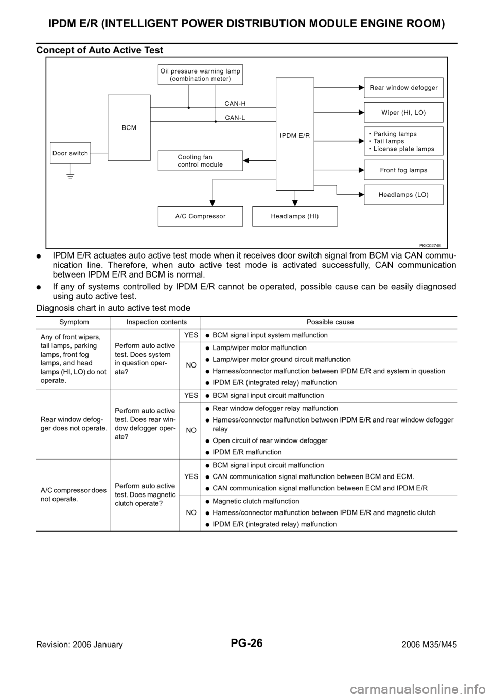 INFINITI M35 2006 Factory Service Manual PG-26
IPDM E/R (INTELLIGENT POWER DISTRIBUTION MODULE ENGINE ROOM)
Revision: 2006 January2006 M35/M45
Concept of Auto Active Test
IPDM E/R actuates auto active test mode when it receives door switch s INFINITI M35 2006 Factory Service Manual PG-26
IPDM E/R (INTELLIGENT POWER DISTRIBUTION MODULE ENGINE ROOM)
Revision: 2006 January2006 M35/M45
Concept of Auto Active Test
IPDM E/R actuates auto active test mode when it receives door switch s