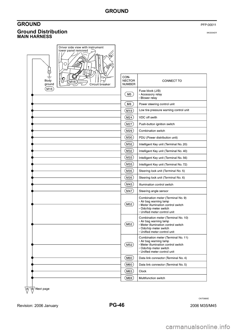 INFINITI M35 2006 Factory Service Manual PG-46
GROUND
Revision: 2006 January2006 M35/M45
GROUND PFP:00011
Ground Distribution NKS004ER
MAIN HARNESS
CKIT0666E INFINITI M35 2006 Factory Service Manual PG-46
GROUND
Revision: 2006 January2006 M35/M45
GROUND PFP:00011
Ground Distribution NKS004ER
MAIN HARNESS
CKIT0666E