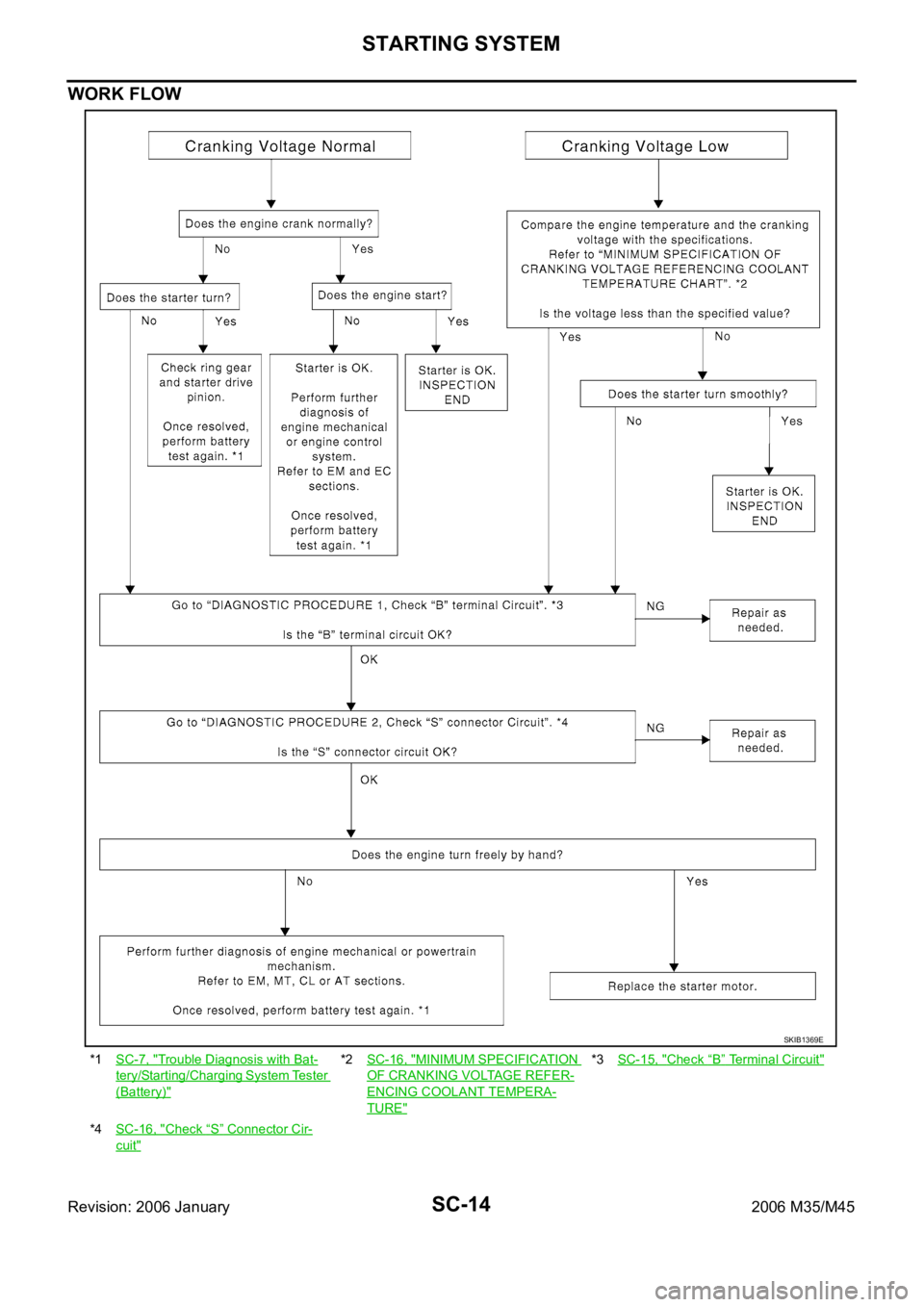 INFINITI M35 2006 Factory Repair Manual SC-14
STARTING SYSTEM
Revision: 2006 January2006 M35/M45
WORK FLOW
*1SC-7, "Trouble Diagnosis with Bat-
tery/Starting/Charging System Tester
(Battery)"
*2SC-16, "MINIMUM SPECIFICATION
OF INFINITI M35 2006 Factory Repair Manual SC-14
STARTING SYSTEM
Revision: 2006 January2006 M35/M45
WORK FLOW
*1SC-7, "Trouble Diagnosis with Bat-
tery/Starting/Charging System Tester
(Battery)"
*2SC-16, "MINIMUM SPECIFICATION
OF