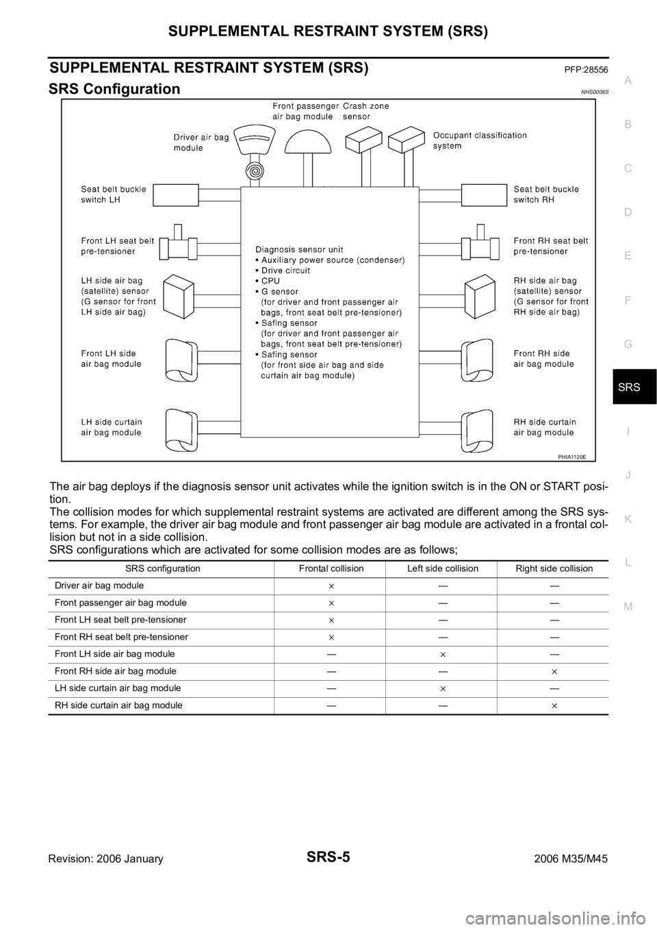 INFINITI M35 2006 Factory Service Manual SUPPLEMENTAL RESTRAINT SYSTEM (SRS)
SRS-5
C
D
E
F
G
I
J
K
L
MA
B
SRS
Revision: 2006 January2006 M35/M45
SUPPLEMENTAL RESTRAINT SYSTEM (SRS)PFP:28556
SRS ConfigurationNHS0008S
The air bag deploys if th INFINITI M35 2006 Factory Service Manual SUPPLEMENTAL RESTRAINT SYSTEM (SRS)
SRS-5
C
D
E
F
G
I
J
K
L
MA
B
SRS
Revision: 2006 January2006 M35/M45
SUPPLEMENTAL RESTRAINT SYSTEM (SRS)PFP:28556
SRS ConfigurationNHS0008S
The air bag deploys if th