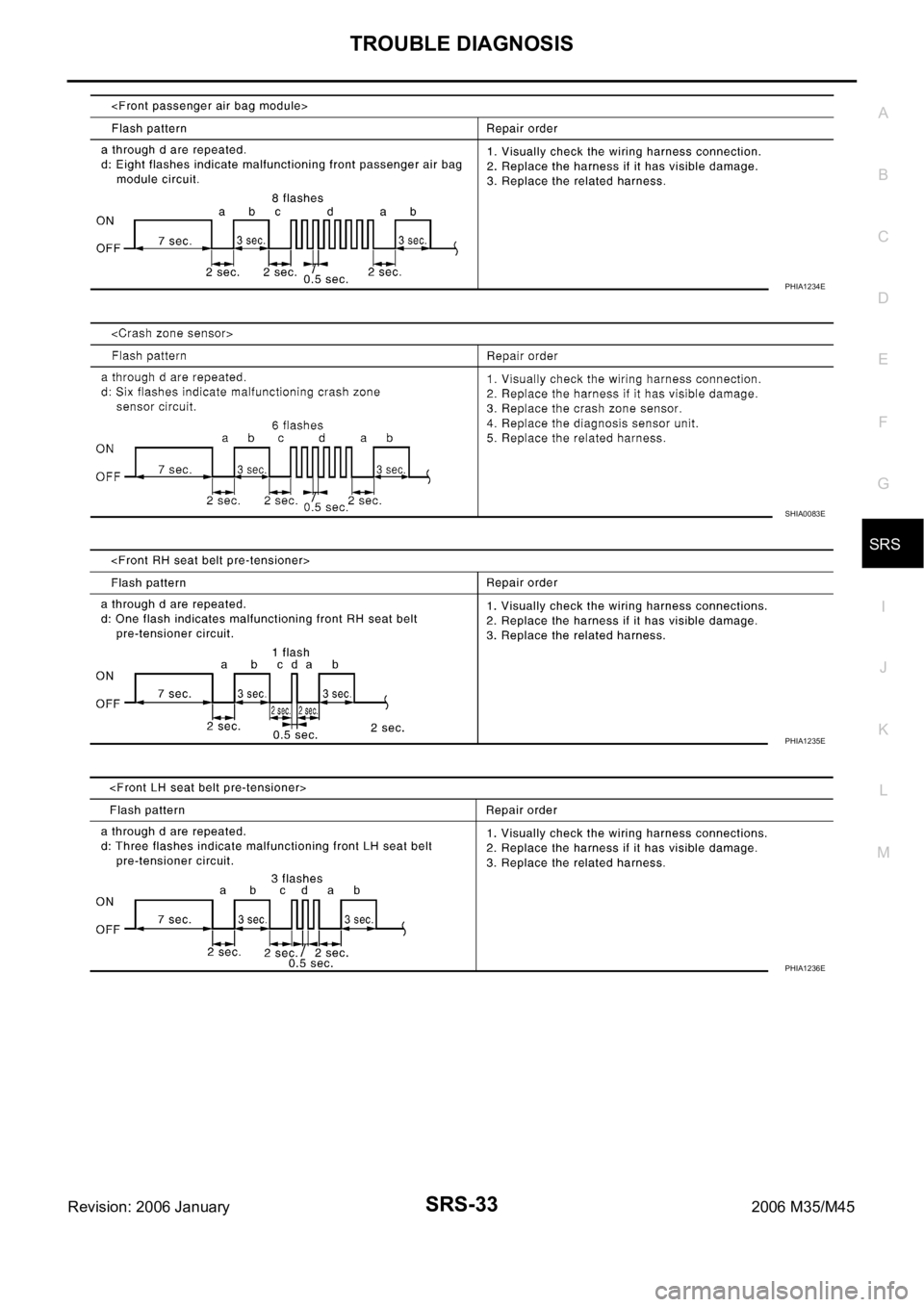 INFINITI M35 2006 Factory Service Manual TROUBLE DIAGNOSIS
SRS-33
C
D
E
F
G
I
J
K
L
MA
B
SRS
Revision: 2006 January2006 M35/M45
PHIA1234E
SHIA0083E
PHIA1235E
PHIA1236E INFINITI M35 2006 Factory Service Manual TROUBLE DIAGNOSIS
SRS-33
C
D
E
F
G
I
J
K
L
MA
B
SRS
Revision: 2006 January2006 M35/M45
PHIA1234E
SHIA0083E
PHIA1235E
PHIA1236E