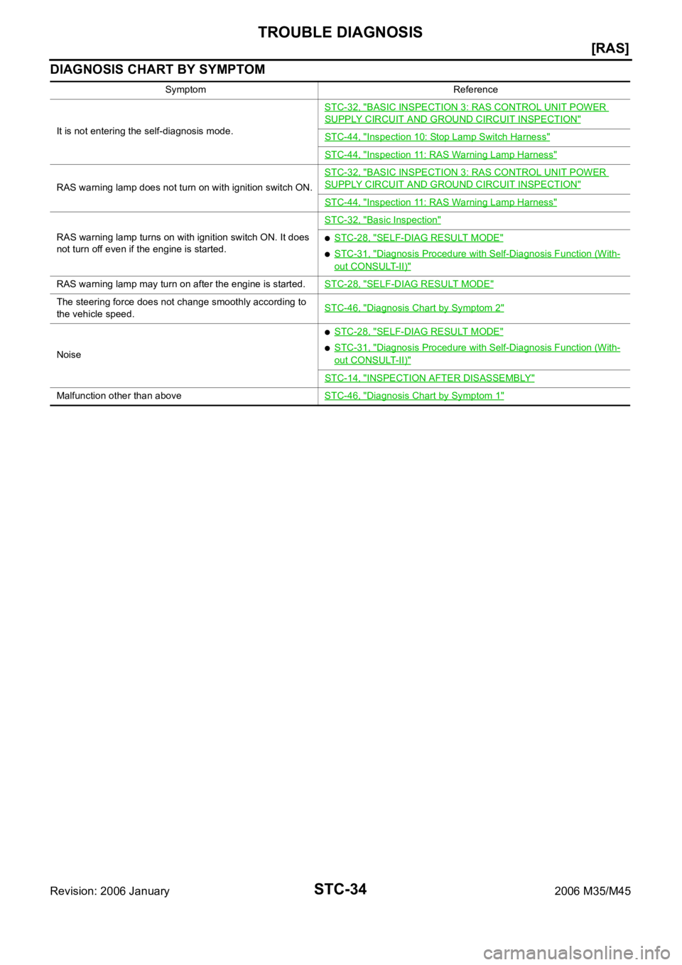 INFINITI M35 2006  Factory Service Manual STC-34
[RAS]
TROUBLE DIAGNOSIS
Revision: 2006 January2006 M35/M45
DIAGNOSIS CHART BY SYMPTOM
Symptom Reference
It is not entering the self-diagnosis mode.STC-32, "
BASIC INSPECTION 3: RAS CONTROL 