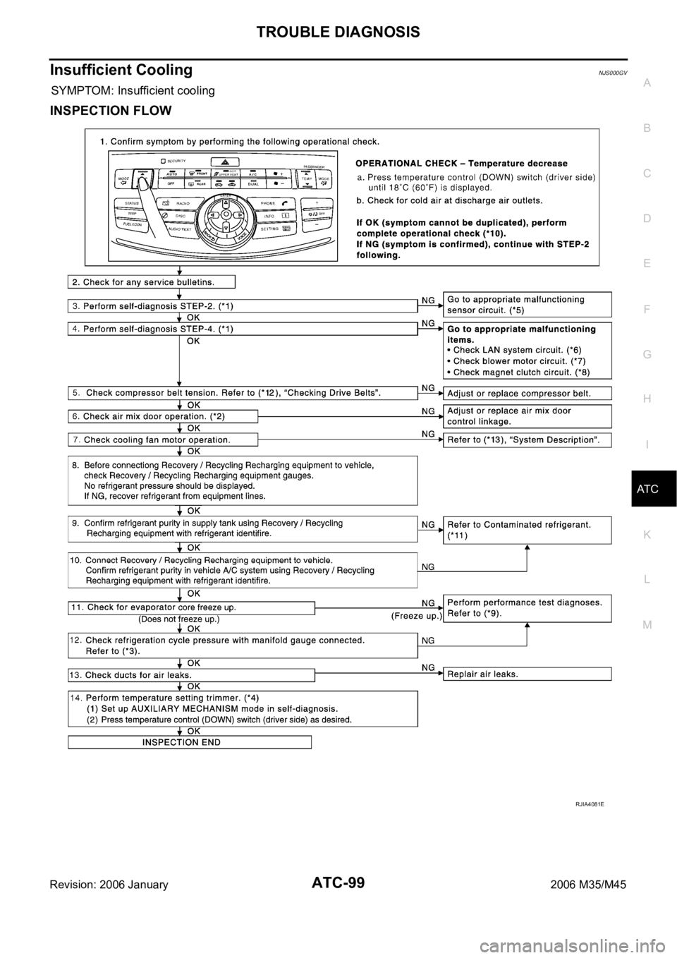 INFINITI M35 2006  Factory Service Manual TROUBLE DIAGNOSIS
ATC-99
C
D
E
F
G
H
I
K
L
MA
B
AT C
Revision: 2006 January2006 M35/M45
Insufficient CoolingNJS000GV
SYMPTOM: Insufficient cooling
INSPECTION FLOW
RJIA4081E 