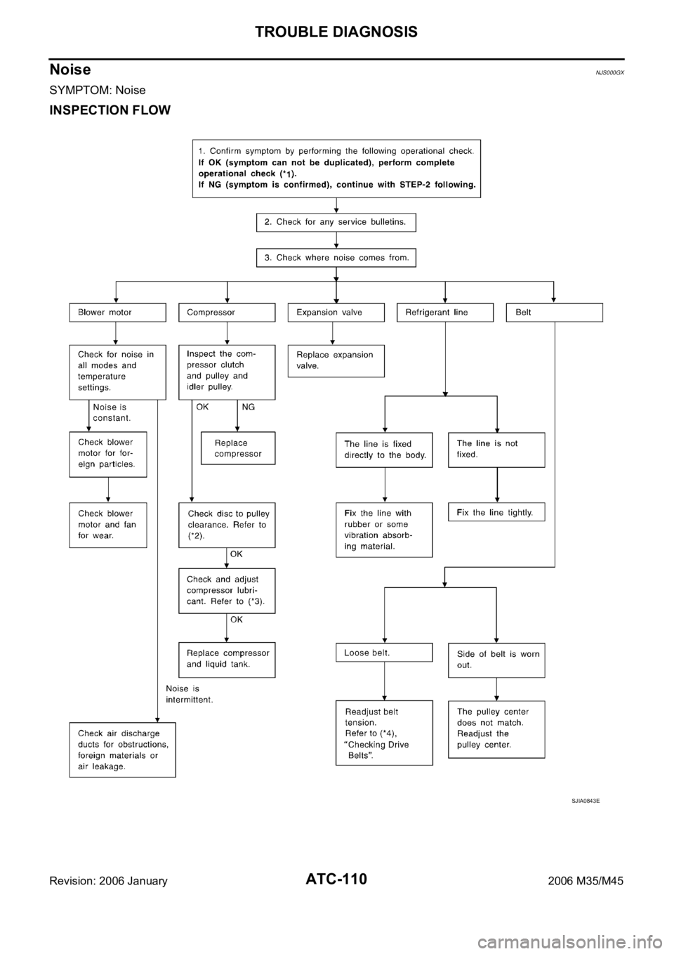 INFINITI M35 2006  Factory Service Manual ATC-110
TROUBLE DIAGNOSIS
Revision: 2006 January2006 M35/M45
NoiseNJS000GX
SYMPTOM: Noise
INSPECTION FLOW
SJIA0843E 