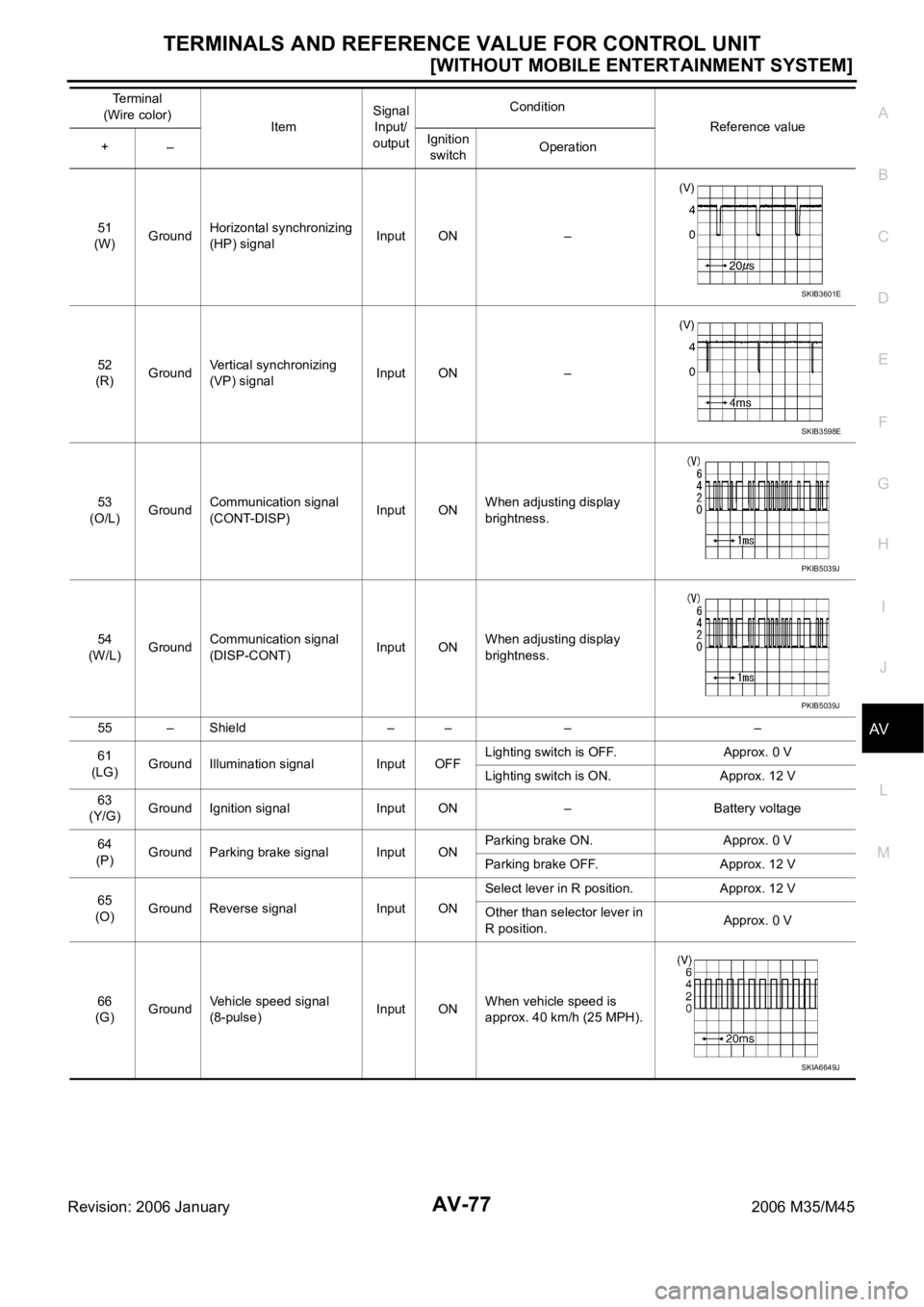 INFINITI M35 2006  Factory Service Manual TERMINALS AND REFERENCE VALUE FOR CONTROL UNIT
AV-77
[WITHOUT MOBILE ENTERTAINMENT SYSTEM]
C
D
E
F
G
H
I
J
L
MA
B
AV
Revision: 2006 January2006 M35/M45
51
(W)GroundHorizontal synchronizing 
(HP) signa