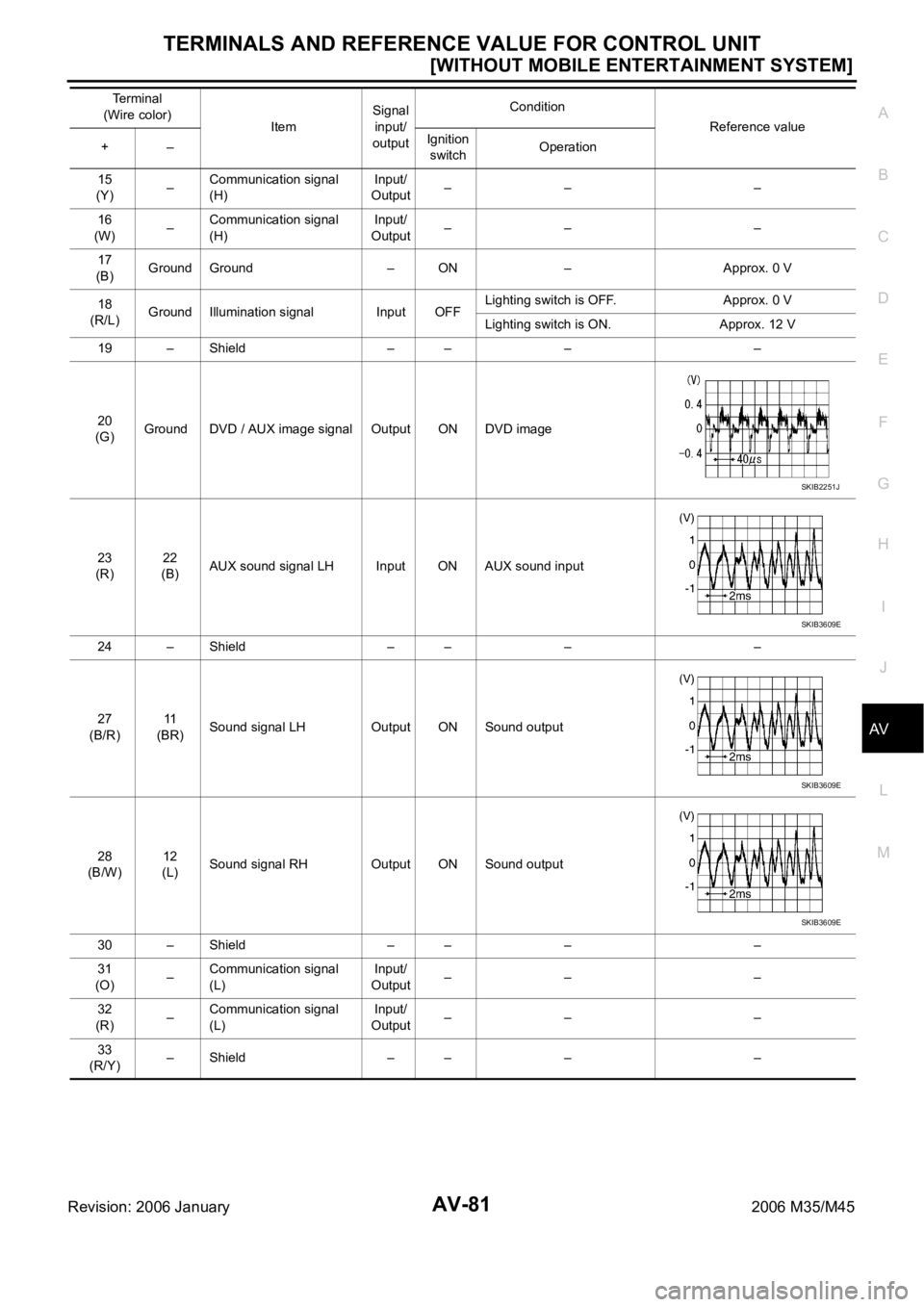INFINITI M35 2006  Factory Service Manual TERMINALS AND REFERENCE VALUE FOR CONTROL UNIT
AV-81
[WITHOUT MOBILE ENTERTAINMENT SYSTEM]
C
D
E
F
G
H
I
J
L
MA
B
AV
Revision: 2006 January2006 M35/M45
15
(Y)–Communication signal 
(H)Input/
Output