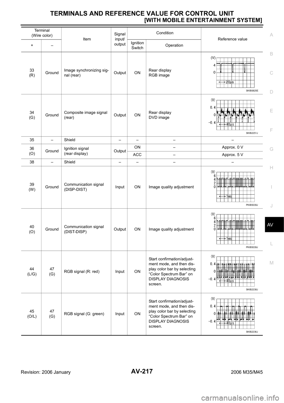 INFINITI M35 2006  Factory Service Manual TERMINALS AND REFERENCE VALUE FOR CONTROL UNIT
AV-217
[WITH MOBILE ENTERTAINMENT SYSTEM]
C
D
E
F
G
H
I
J
L
MA
B
AV
Revision: 2006 January2006 M35/M45
33
(R)GroundImage synchronizing sig-
nal (rear)Out