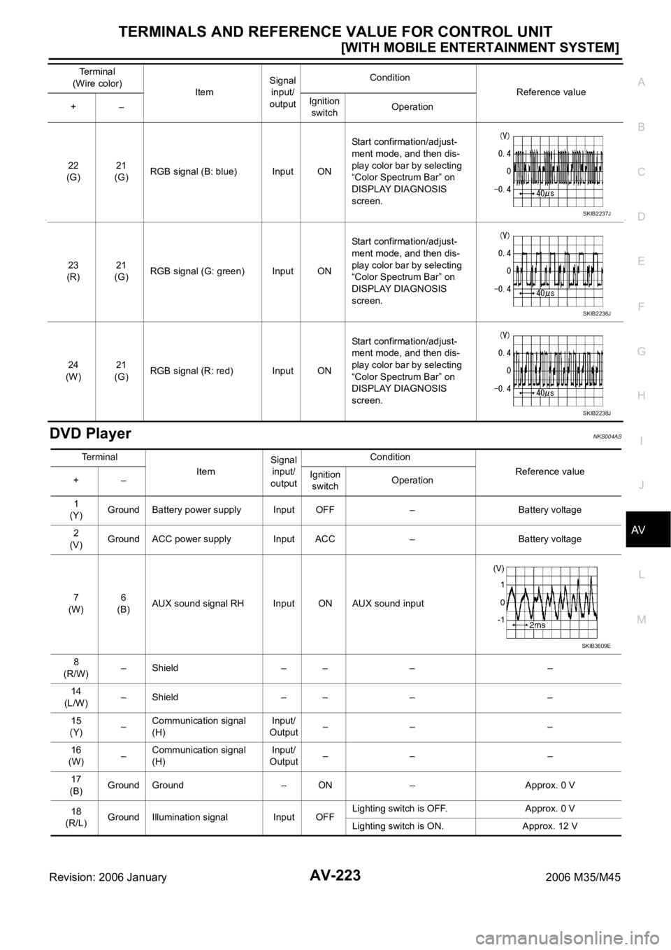INFINITI M35 2006  Factory Service Manual TERMINALS AND REFERENCE VALUE FOR CONTROL UNIT
AV-223
[WITH MOBILE ENTERTAINMENT SYSTEM]
C
D
E
F
G
H
I
J
L
MA
B
AV
Revision: 2006 January2006 M35/M45
DVD PlayerNKS004AS
22
(G)21
(G)RGB signal (B: blue