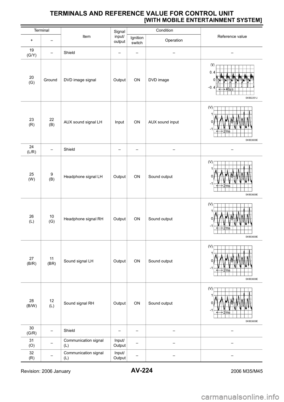INFINITI M35 2006  Factory Service Manual AV-224
[WITH MOBILE ENTERTAINMENT SYSTEM]
TERMINALS AND REFERENCE VALUE FOR CONTROL UNIT
Revision: 2006 January2006 M35/M45
19
(G/Y)– Shield – – – –
20
(G)Ground DVD image signal Output ON D