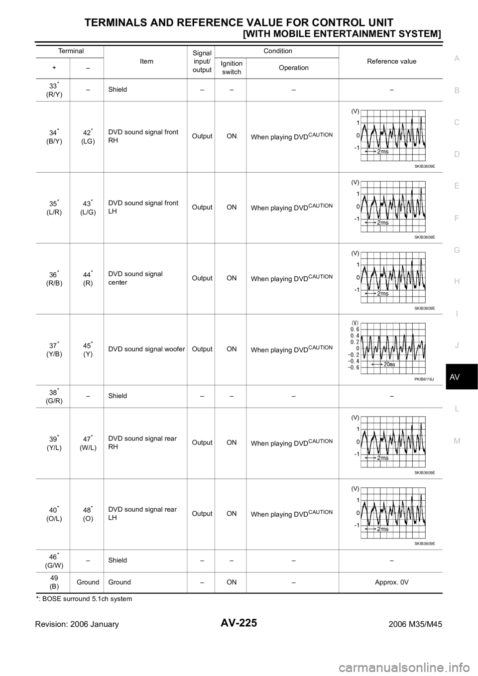 INFINITI M35 2006  Factory Service Manual TERMINALS AND REFERENCE VALUE FOR CONTROL UNIT
AV-225
[WITH MOBILE ENTERTAINMENT SYSTEM]
C
D
E
F
G
H
I
J
L
MA
B
AV
Revision: 2006 January2006 M35/M45
*: BOSE surround 5.1ch system33
*
(R/Y)– Shield 