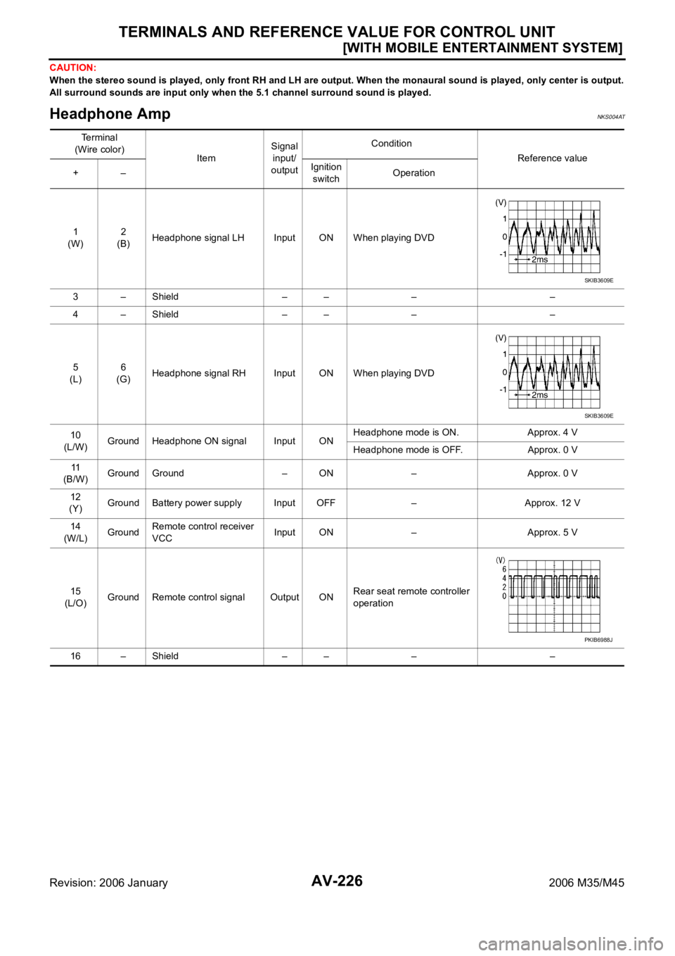 INFINITI M35 2006  Factory Service Manual AV-226
[WITH MOBILE ENTERTAINMENT SYSTEM]
TERMINALS AND REFERENCE VALUE FOR CONTROL UNIT
Revision: 2006 January2006 M35/M45
CAUTION:
When the stereo sound is played, only front RH and LH are output. W