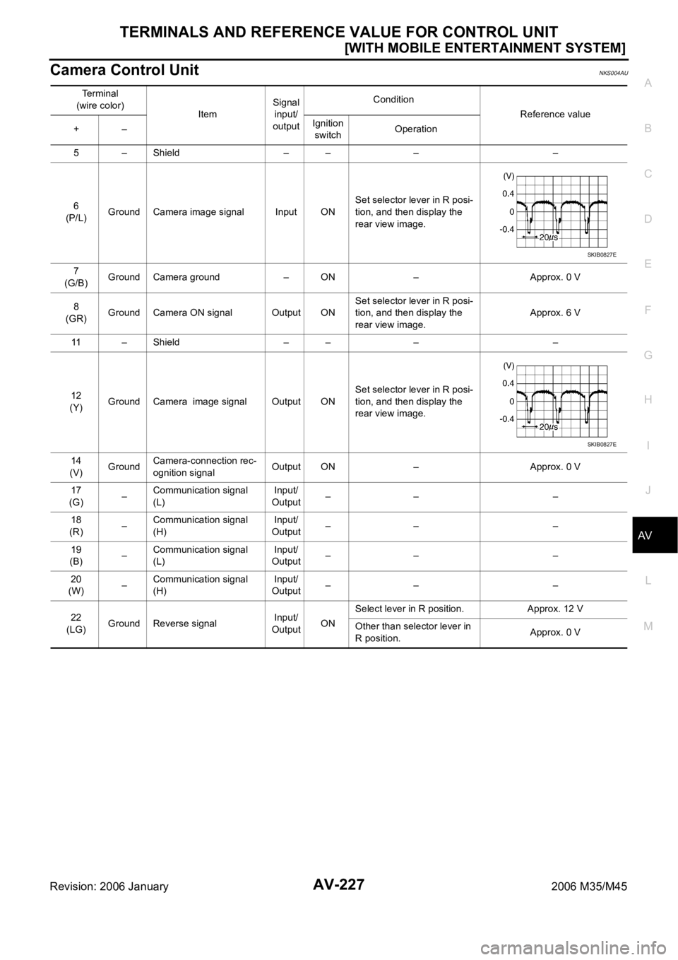 INFINITI M35 2006  Factory Service Manual TERMINALS AND REFERENCE VALUE FOR CONTROL UNIT
AV-227
[WITH MOBILE ENTERTAINMENT SYSTEM]
C
D
E
F
G
H
I
J
L
MA
B
AV
Revision: 2006 January2006 M35/M45
Camera Control UnitNKS004AU
Terminal
(wire color)
