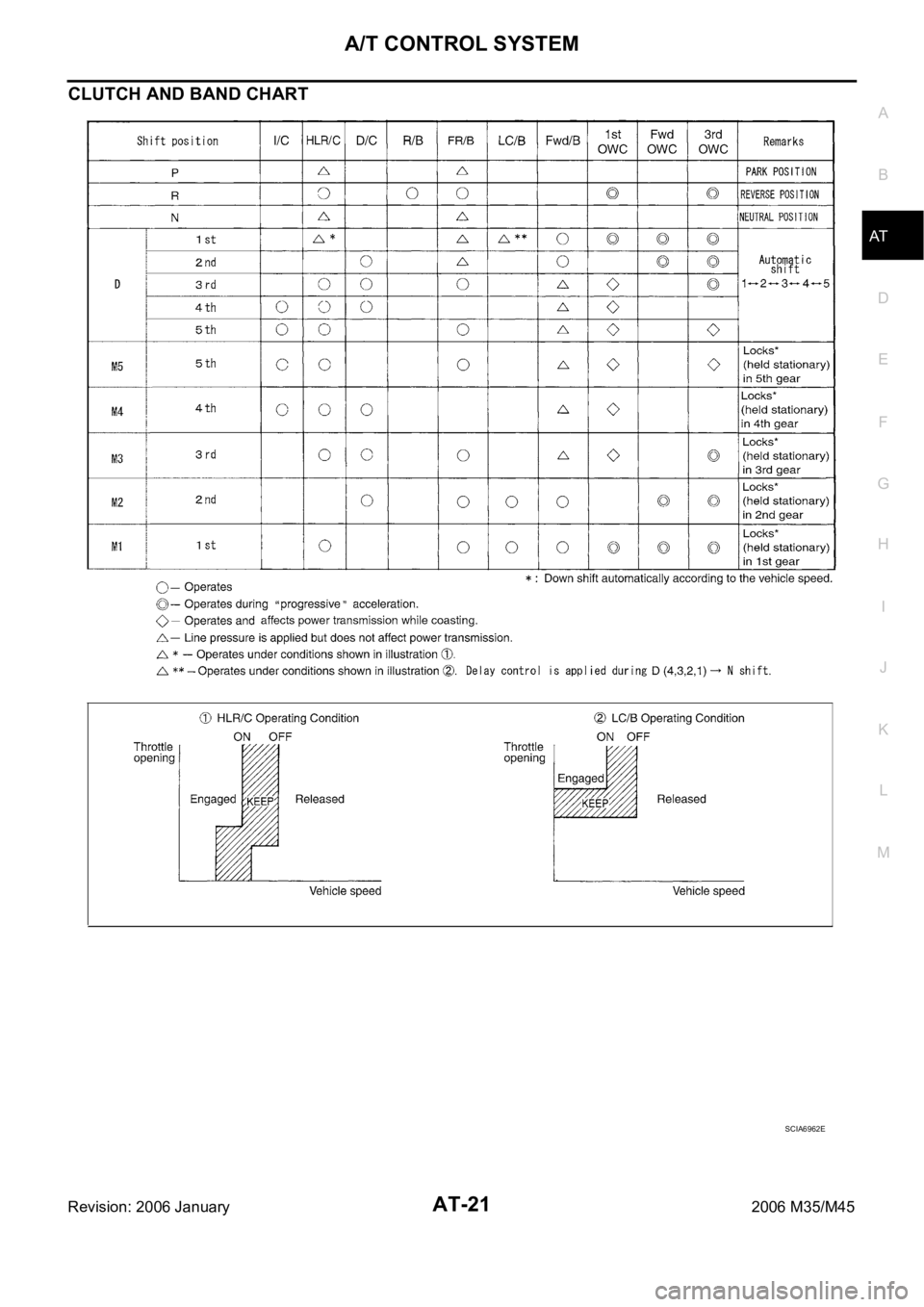 INFINITI M35 2006 Factory Owners Manual A/T CONTROL SYSTEM
AT-21
D
E
F
G
H
I
J
K
L
MA
B
AT
Revision: 2006 January2006 M35/M45
CLUTCH AND BAND CHART
SCIA6962E INFINITI M35 2006 Factory Owners Manual A/T CONTROL SYSTEM
AT-21
D
E
F
G
H
I
J
K
L
MA
B
AT
Revision: 2006 January2006 M35/M45
CLUTCH AND BAND CHART
SCIA6962E
