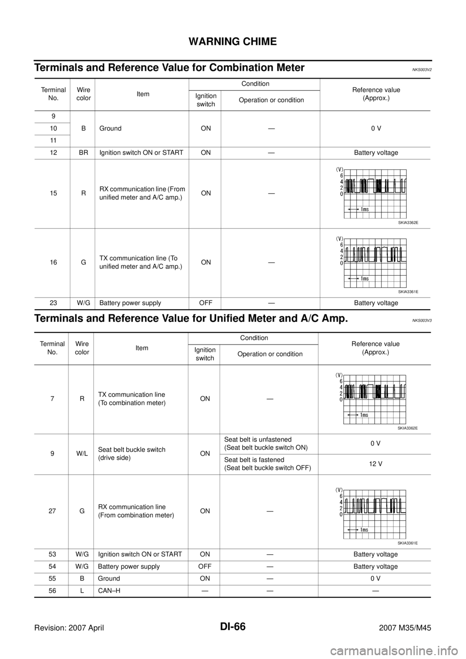 INFINITI M35 2007 Factory Service Manual DI-66
WARNING CHIME
Revision: 2007 April2007 M35/M45
Terminals and Reference Value for Combination MeterNKS003V2
Terminals and Reference Value for Unified Meter and A/C Amp.NKS003V3
Terminal
No.Wire INFINITI M35 2007 Factory Service Manual DI-66
WARNING CHIME
Revision: 2007 April2007 M35/M45
Terminals and Reference Value for Combination MeterNKS003V2
Terminals and Reference Value for Unified Meter and A/C Amp.NKS003V3
Terminal
No.Wire