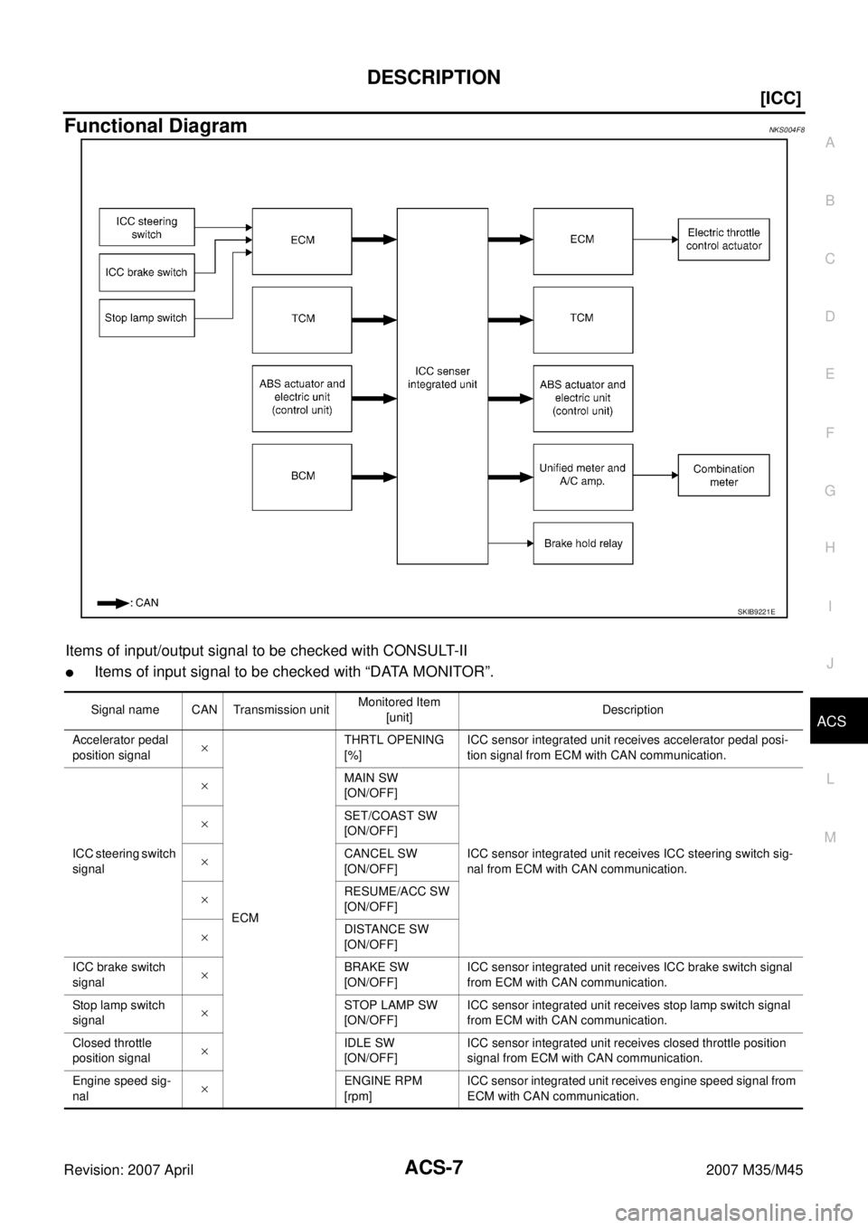 INFINITI M35 2007  Factory User Guide DESCRIPTION
ACS-7
[ICC]
C
D
E
F
G
H
I
J
L
MA
B
ACS
Revision: 2007 April2007 M35/M45
Functional DiagramNKS004F8
Items of input/output signal to be checked with CONSULT-II
Items of input signal to be c