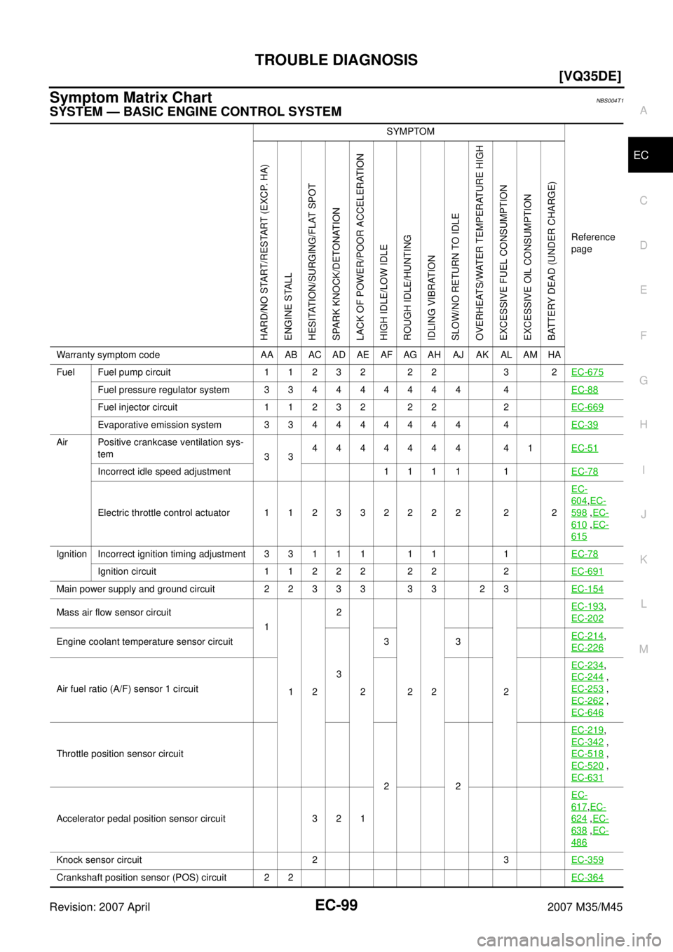 INFINITI M35 2007  Factory Service Manual TROUBLE DIAGNOSIS
EC-99
[VQ35DE]
C
D
E
F
G
H
I
J
K
L
MA
EC
Revision: 2007 April2007 M35/M45
Symptom Matrix ChartNBS004T1
SYSTEM — BASIC ENGINE CONTROL SYSTEM
SYMPTOM
Reference 
page
HARD/NO START/RE