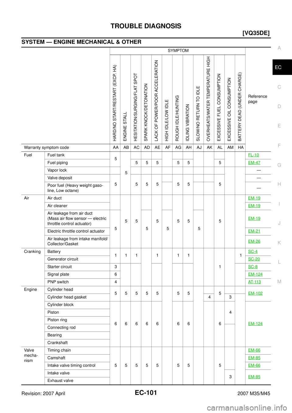 INFINITI M35 2007  Factory Service Manual TROUBLE DIAGNOSIS
EC-101
[VQ35DE]
C
D
E
F
G
H
I
J
K
L
MA
EC
Revision: 2007 April2007 M35/M45
SYSTEM — ENGINE MECHANICAL & OTHER
SYMPTOM
Reference 
page
HARD/NO START/RESTART (EXCP. HA)
ENGINE STALL
