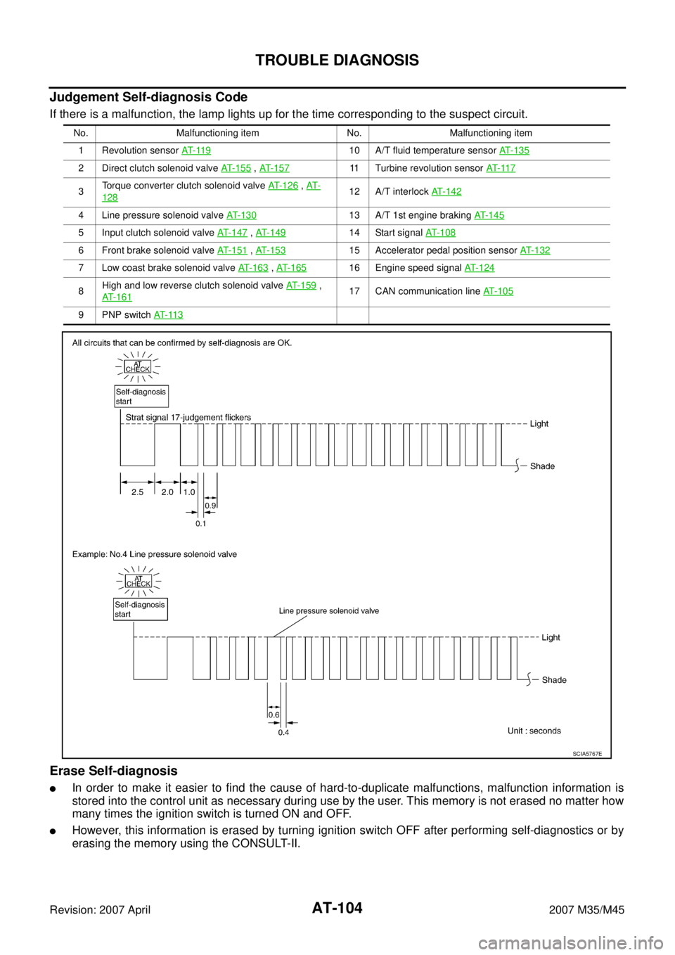 INFINITI M35 2007 Factory Owners Manual AT-104
TROUBLE DIAGNOSIS
Revision: 2007 April2007 M35/M45
Judgement Self-diagnosis Code
If there is a malfunction, the lamp lights up for the time corresponding to the suspect circuit.
Erase Self-diag INFINITI M35 2007 Factory Owners Manual AT-104
TROUBLE DIAGNOSIS
Revision: 2007 April2007 M35/M45
Judgement Self-diagnosis Code
If there is a malfunction, the lamp lights up for the time corresponding to the suspect circuit.
Erase Self-diag