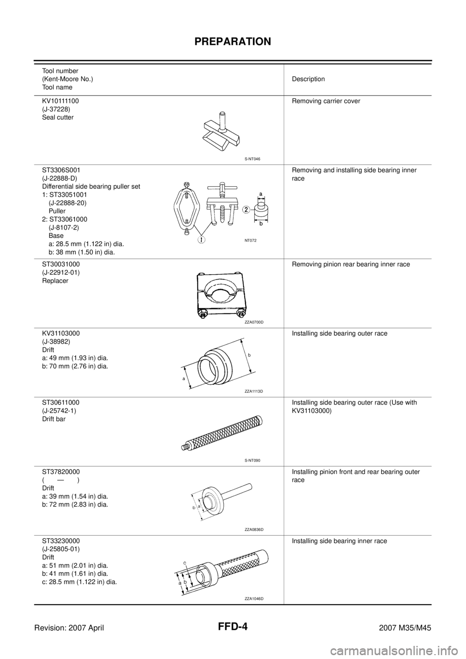 INFINITI M35 2007  Factory Service Manual FFD-4
PREPARATION
Revision: 2007 April2007 M35/M45
K V 1 0 1111 0 0
(J-37228)
Seal cutterRemoving carrier cover
ST3306S001
(J-22888-D)
Differential side bearing puller set
1: ST33051001
(J-22888-20)
P