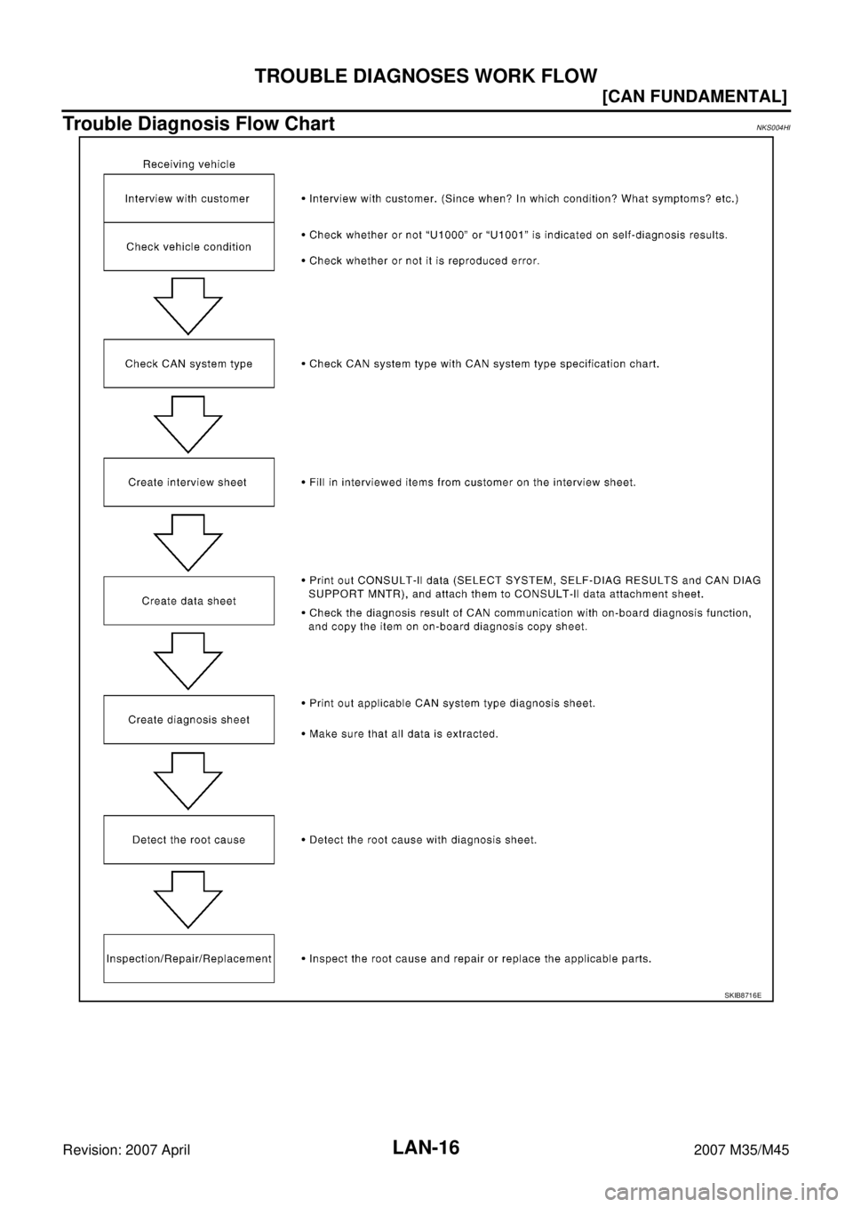 INFINITI M35 2007  Factory Service Manual LAN-16
[CAN FUNDAMENTAL]
TROUBLE DIAGNOSES WORK FLOW
Revision: 2007 April2007 M35/M45
Trouble Diagnosis Flow ChartNKS004HI
SKIB8716E 
