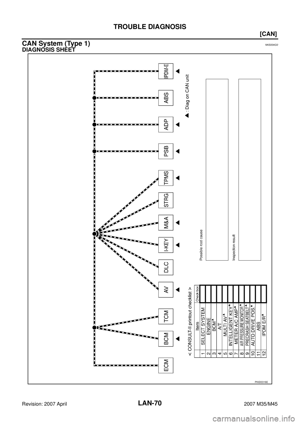 INFINITI M35 2007  Factory Service Manual LAN-70
[CAN]
TROUBLE DIAGNOSIS
Revision: 2007 April2007 M35/M45
CAN System (Type 1)NKS004G0
DIAGNOSIS SHEET
PKID0316E 