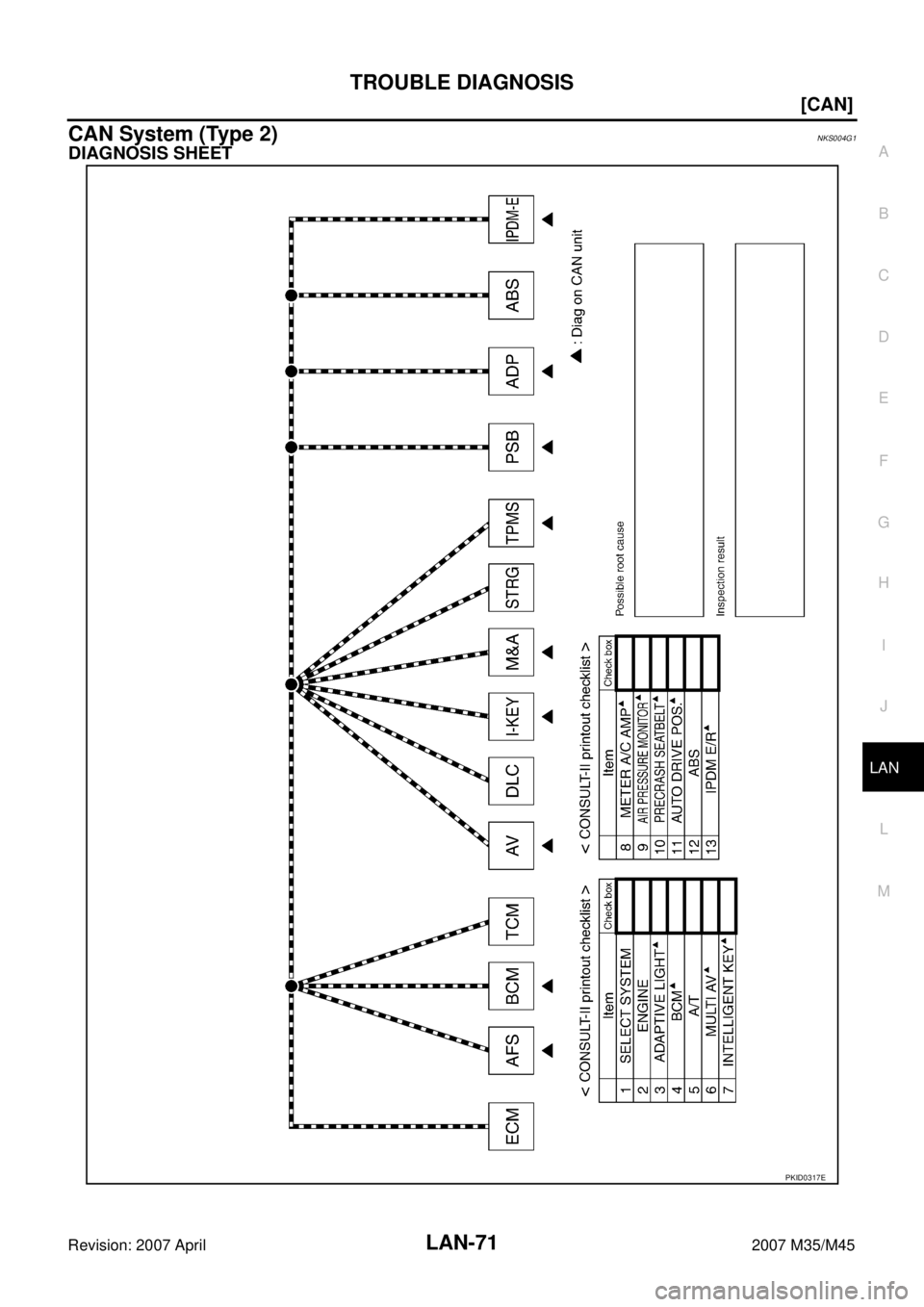 INFINITI M35 2007  Factory Service Manual TROUBLE DIAGNOSIS
LAN-71
[CAN]
C
D
E
F
G
H
I
J
L
MA
B
LAN
Revision: 2007 April2007 M35/M45
CAN System (Type 2)NKS004G1
DIAGNOSIS SHEET
PKID0317E 