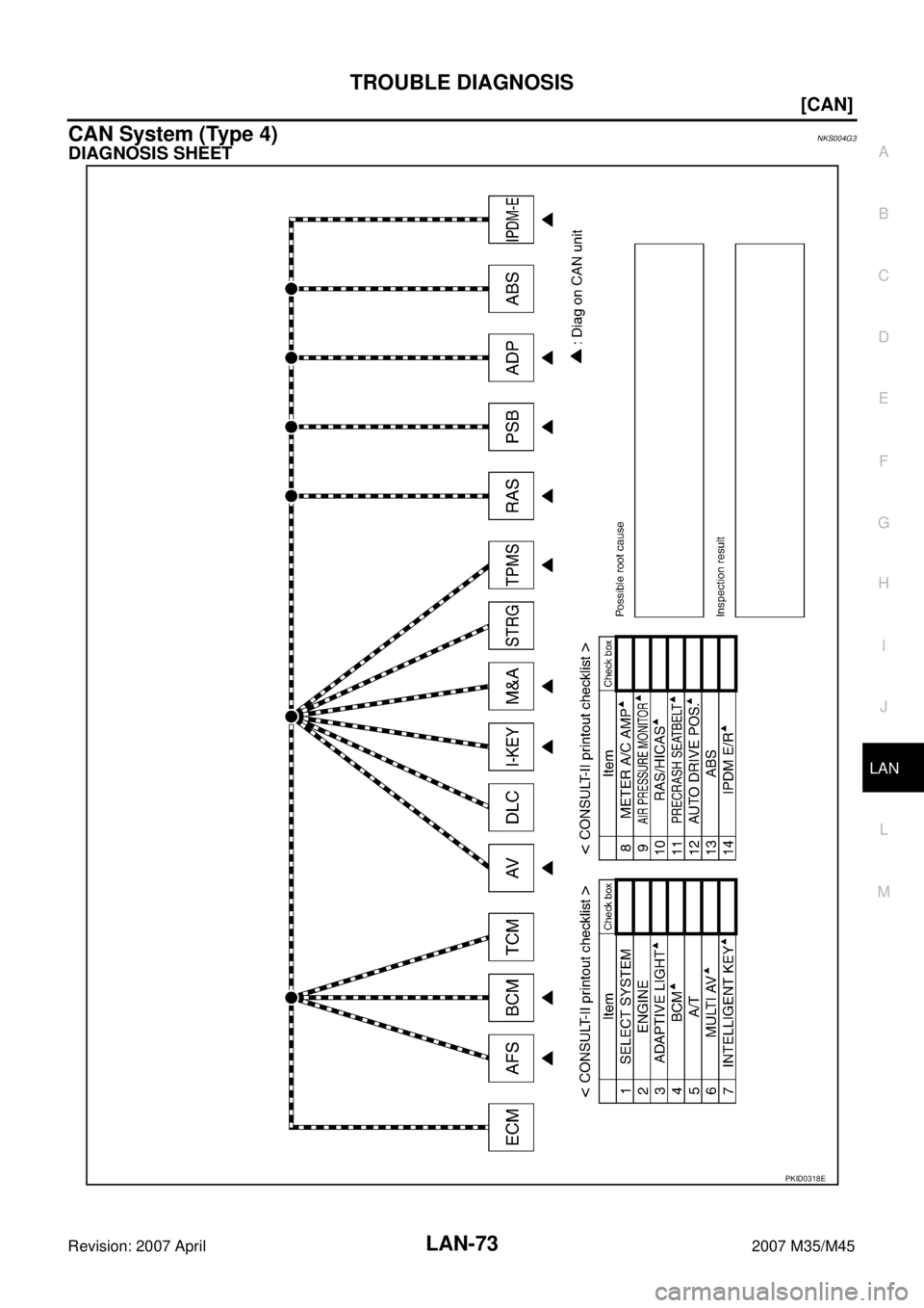 INFINITI M35 2007  Factory Service Manual TROUBLE DIAGNOSIS
LAN-73
[CAN]
C
D
E
F
G
H
I
J
L
MA
B
LAN
Revision: 2007 April2007 M35/M45
CAN System (Type 4)NKS004G3
DIAGNOSIS SHEET
PKID0318E 