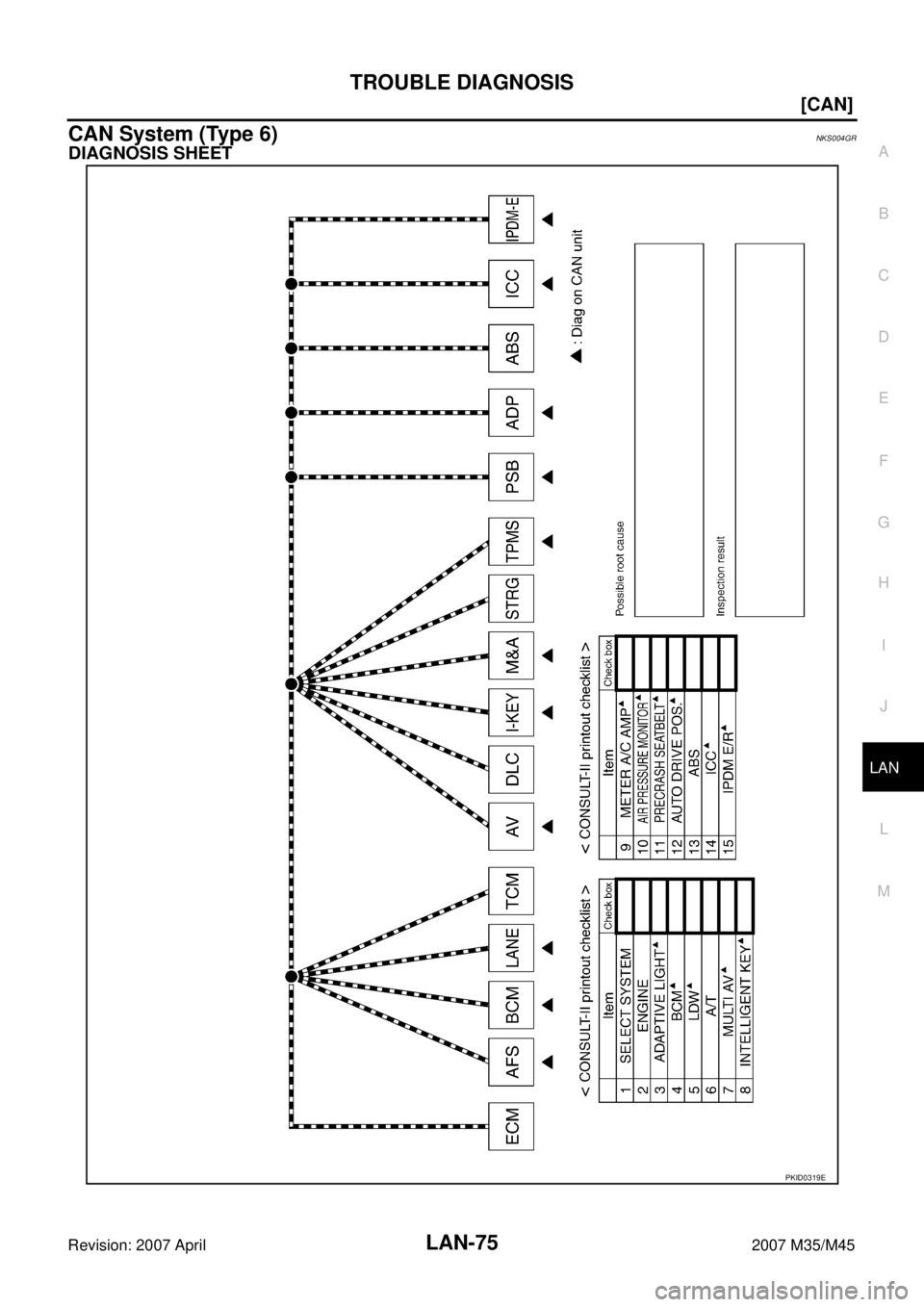 INFINITI M35 2007  Factory Service Manual TROUBLE DIAGNOSIS
LAN-75
[CAN]
C
D
E
F
G
H
I
J
L
MA
B
LAN
Revision: 2007 April2007 M35/M45
CAN System (Type 6)NKS004GR
DIAGNOSIS SHEET
PKID0319E 