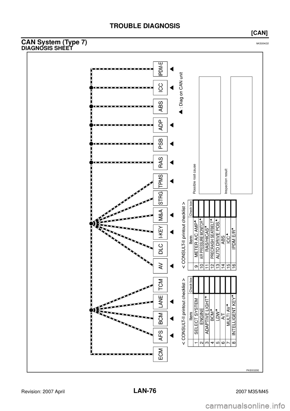 INFINITI M35 2007  Factory Service Manual LAN-76
[CAN]
TROUBLE DIAGNOSIS
Revision: 2007 April2007 M35/M45
CAN System (Type 7)NKS004GS
DIAGNOSIS SHEET
PKID0320E 